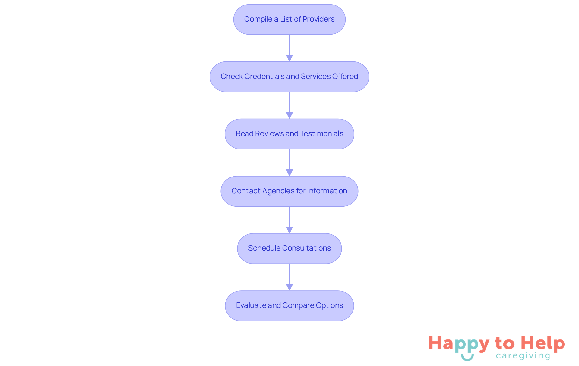 Each box represents a step in the process of selecting a home care agency. Follow the arrows to see the order of actions you should take to ensure you find the best fit for your loved one.