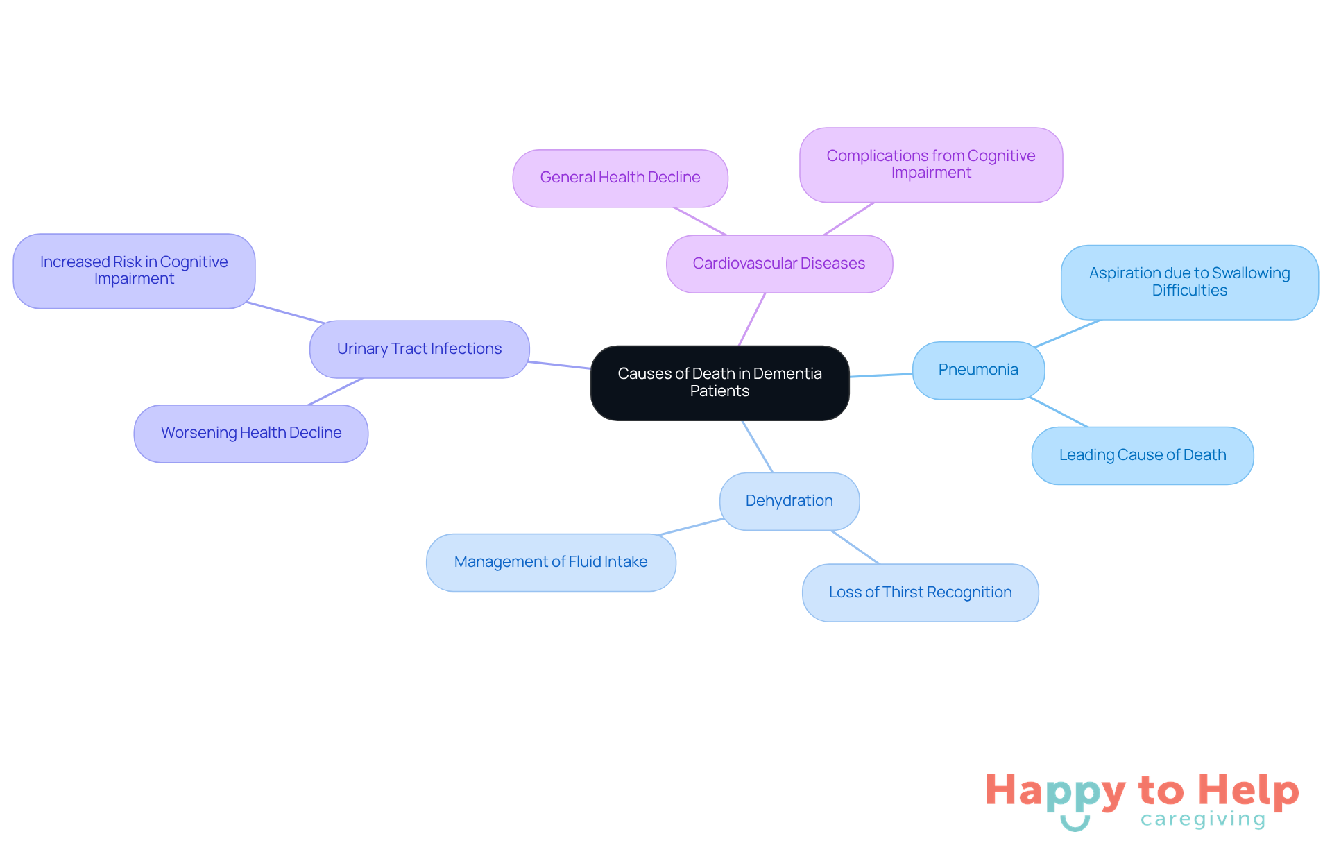 The central node represents dementia, and the branches show the main causes of death. Each branch highlights a specific complication, helping caregivers understand the risks associated with dementia.