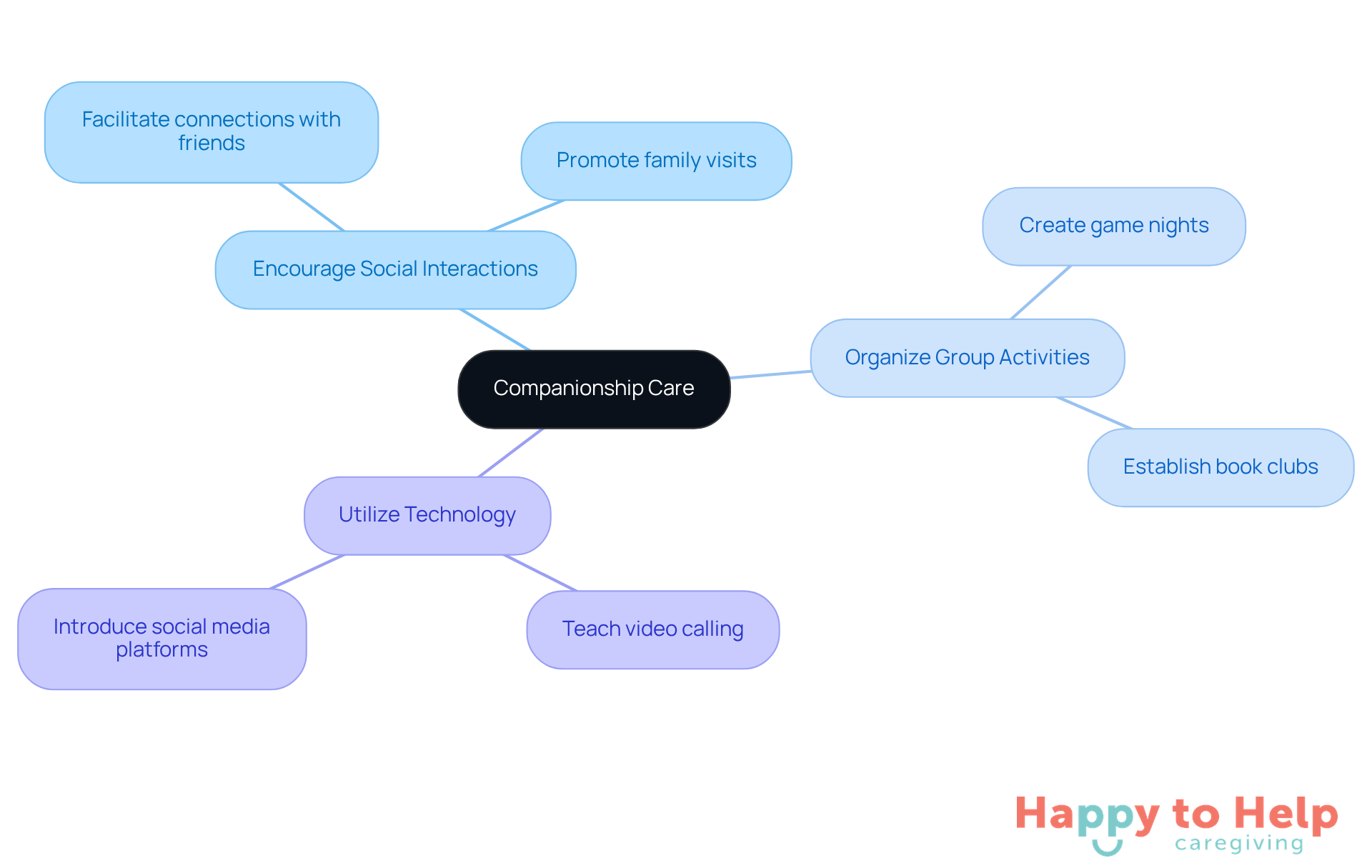 The central node represents the main focus on companionship care, while the branches show different strategies caregivers can use to help reduce loneliness. Each sub-branch provides specific actions to implement, making it easy to see how to enhance the well-being of elder care recipients.