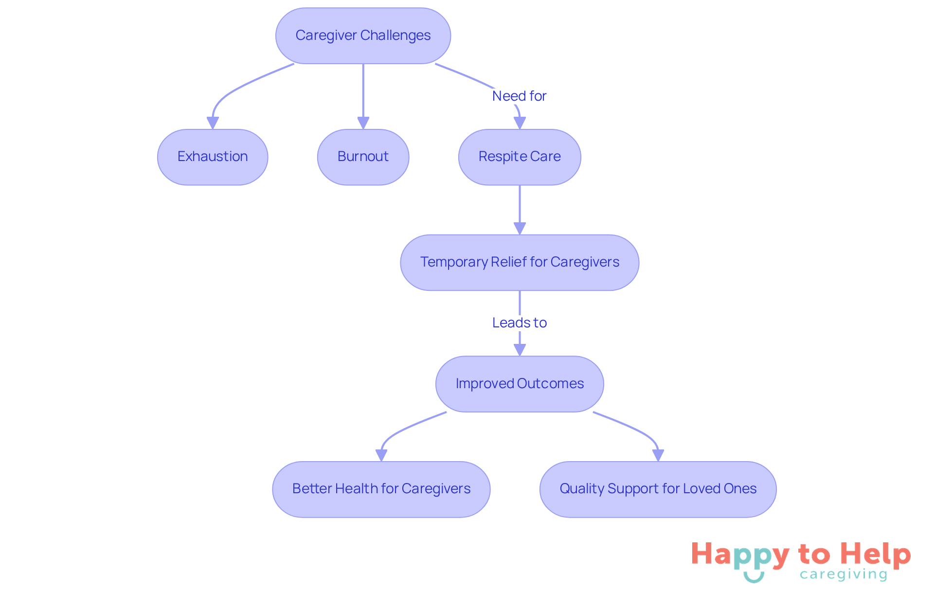This flowchart shows how caregiver challenges lead to the need for respite care, which then results in improved health and support for both caregivers and their loved ones.