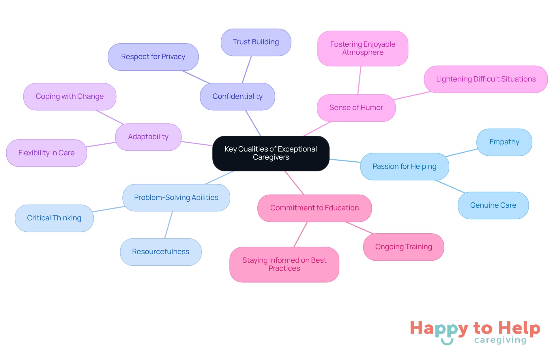 The center represents the main theme of exceptional caregiving, while the branches show the essential qualities that contribute to success in this role. Each quality is connected to the central idea, illustrating how they work together to enhance caregiving.