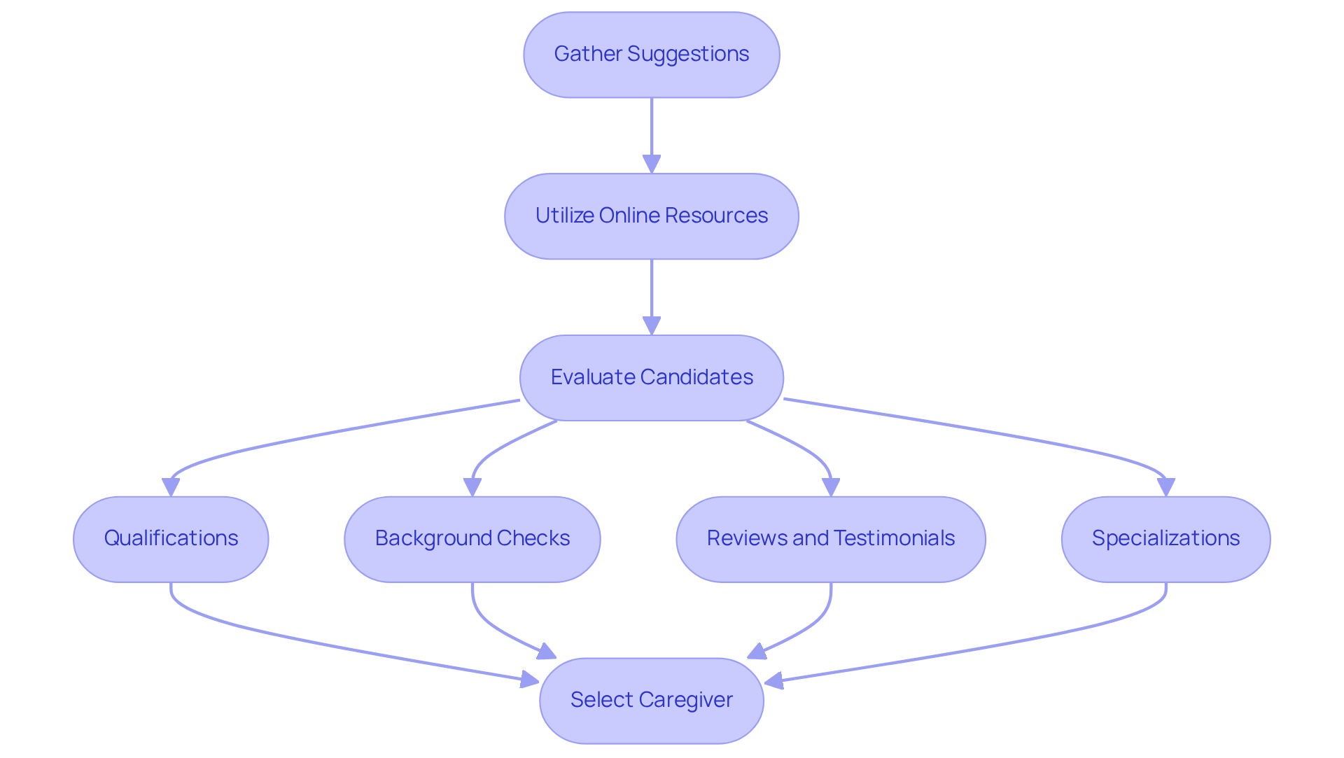 Follow the arrows to see the process: start by gathering suggestions, then move to online resources, and finally evaluate candidates based on important criteria to find the best caregiver for your loved one.