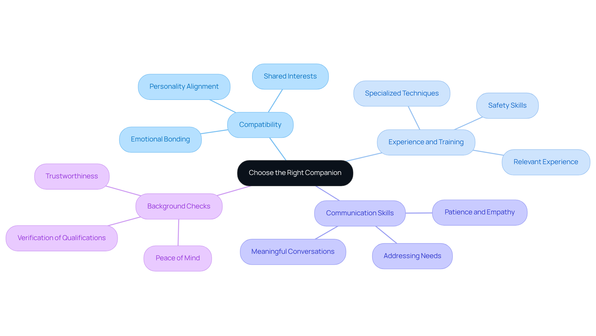 The central node represents the main decision of choosing a companion, while the branches show the important factors to consider. Each factor is crucial for ensuring the best care and companionship for elderly loved ones.