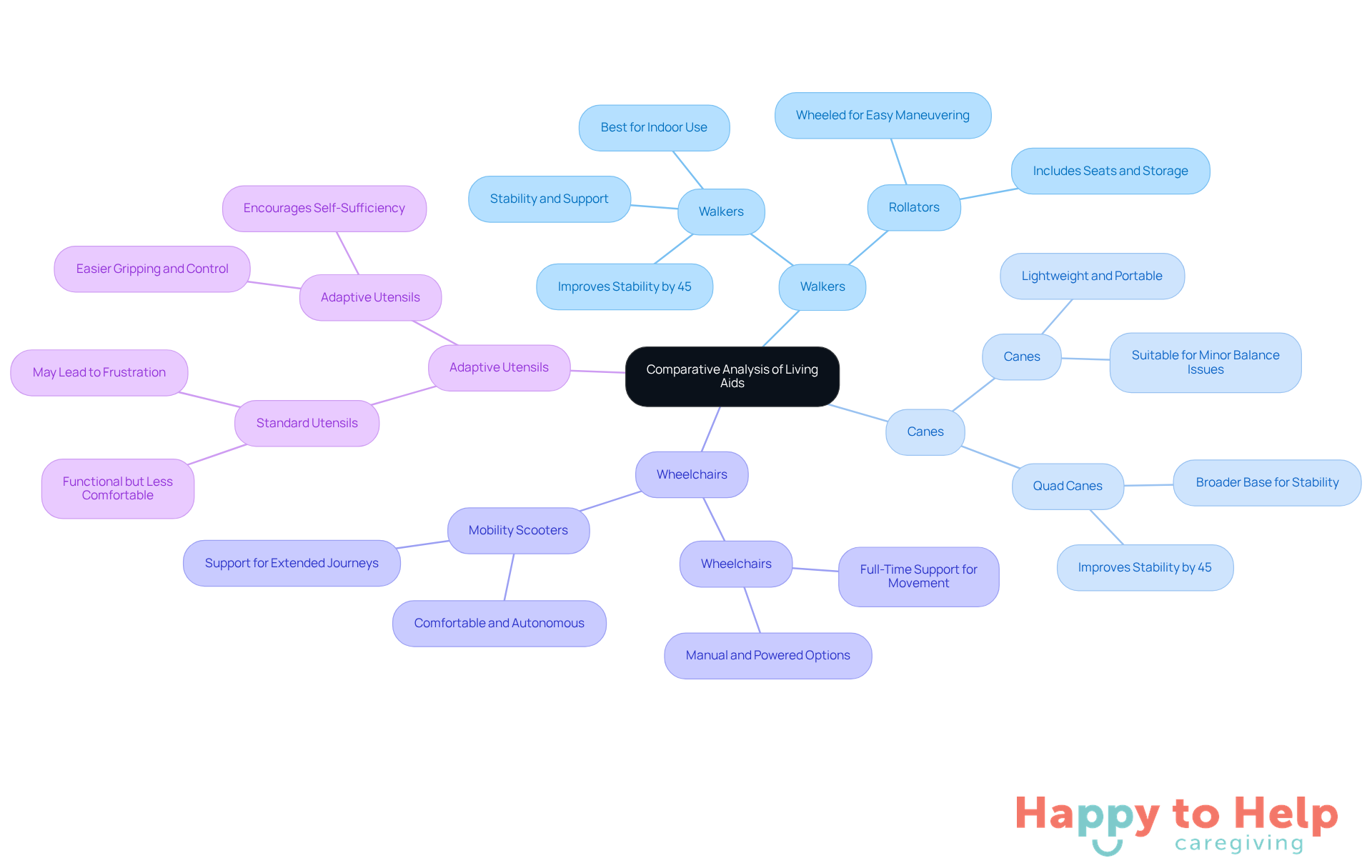 The central node represents the overall topic, while the branches show different types of living aids. Each sub-branch highlights specific features and benefits, helping caregivers quickly identify the best options for seniors.