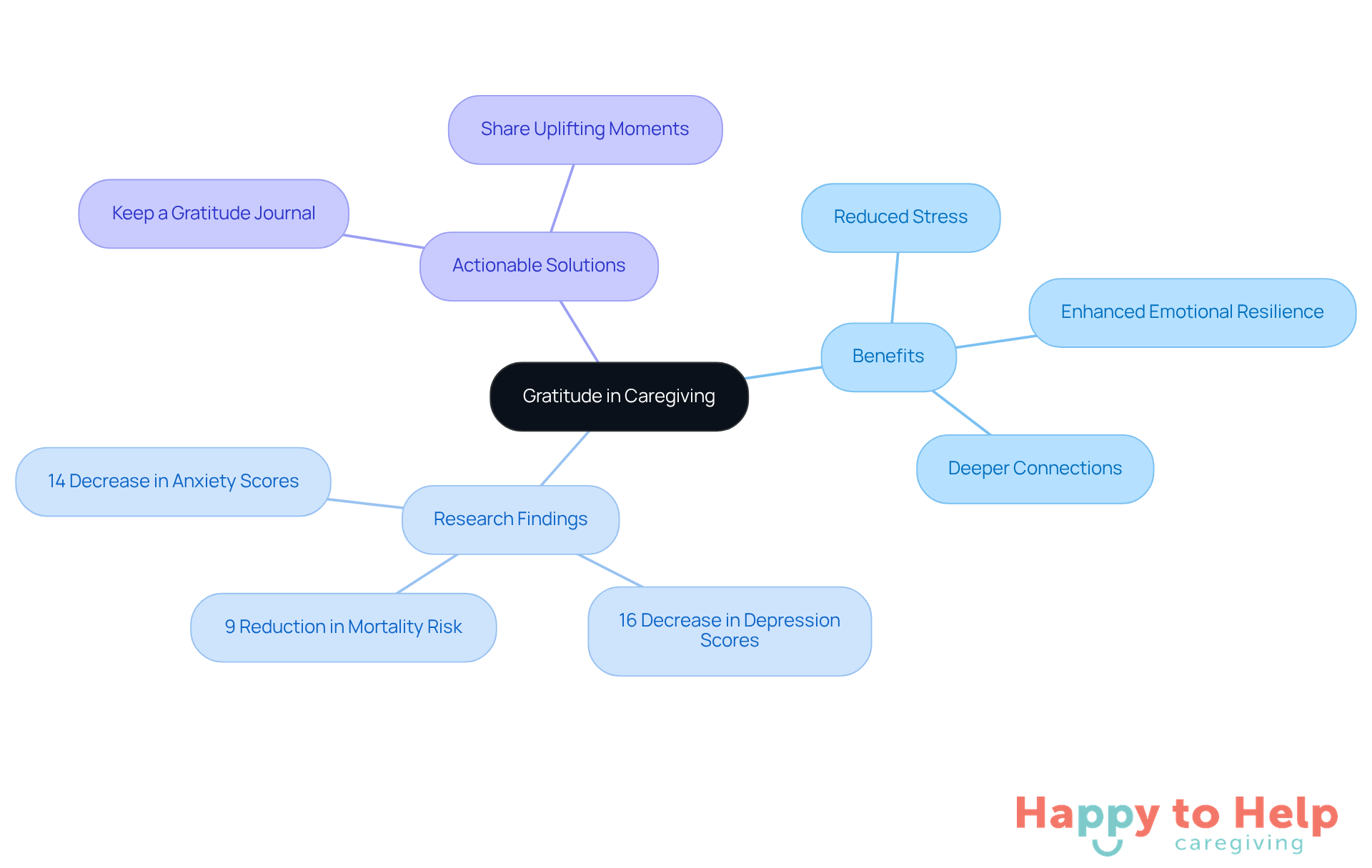 The center represents the core idea of gratitude, with branches showing its benefits, supporting research, and practical ways to incorporate it into caregiving. Follow the branches to explore how gratitude can enrich the caregiving experience.