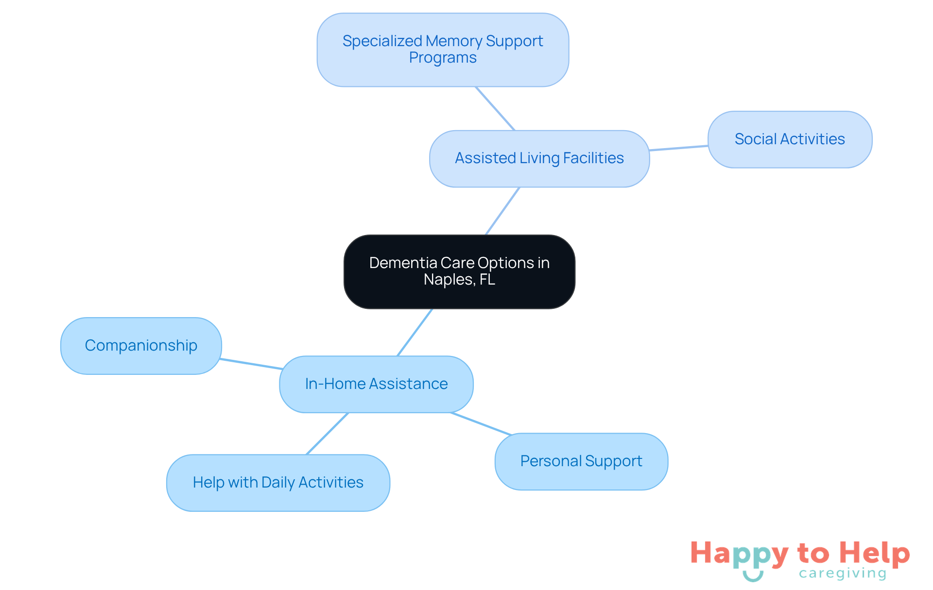 The central node represents the overall topic of dementia care options. The branches show the two main types of care available, and the sub-branches detail the specific services offered under each type.