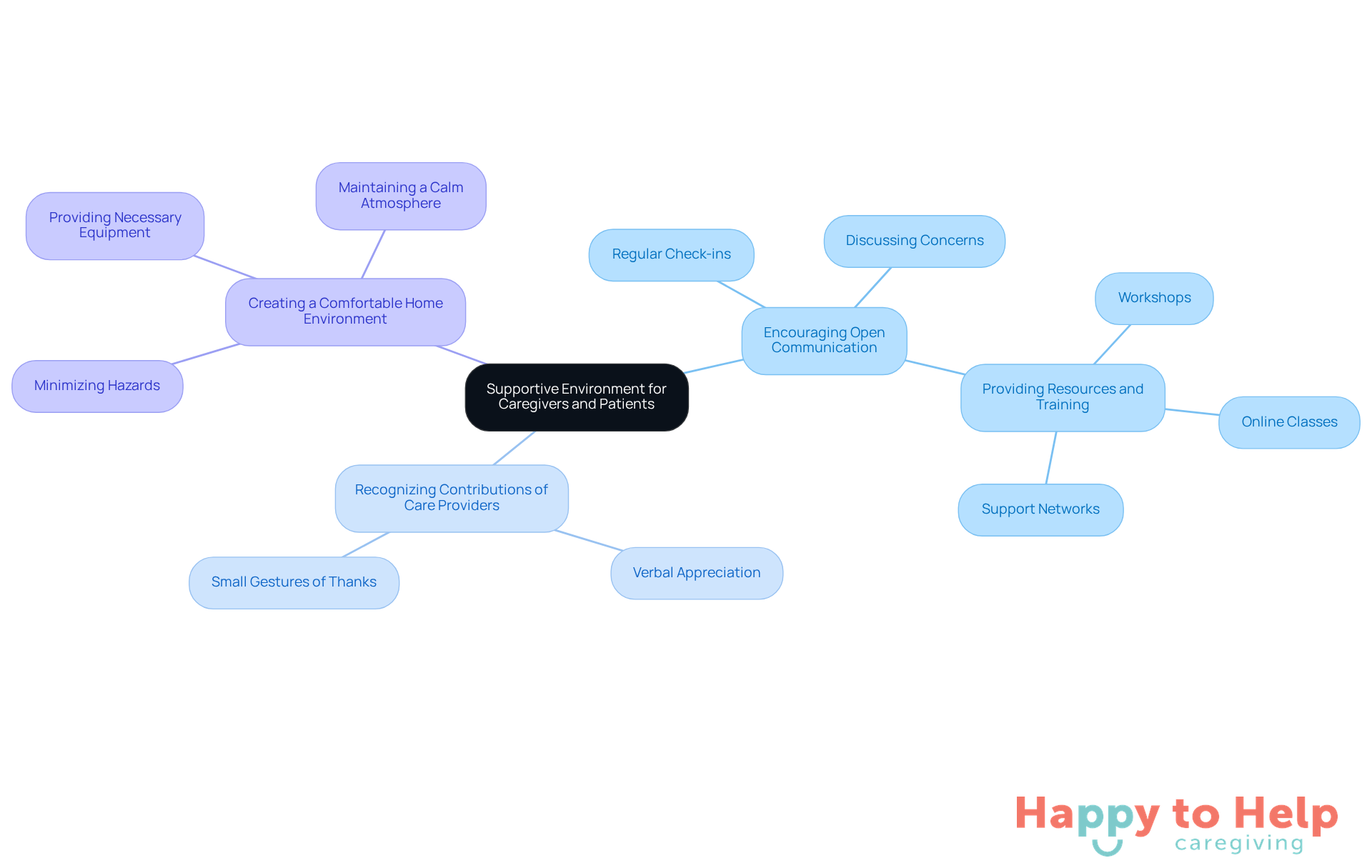 The central node represents the main goal of fostering support, while the branches show different strategies to achieve this. Each sub-branch provides specific actions that can be taken to enhance the caregiving experience.