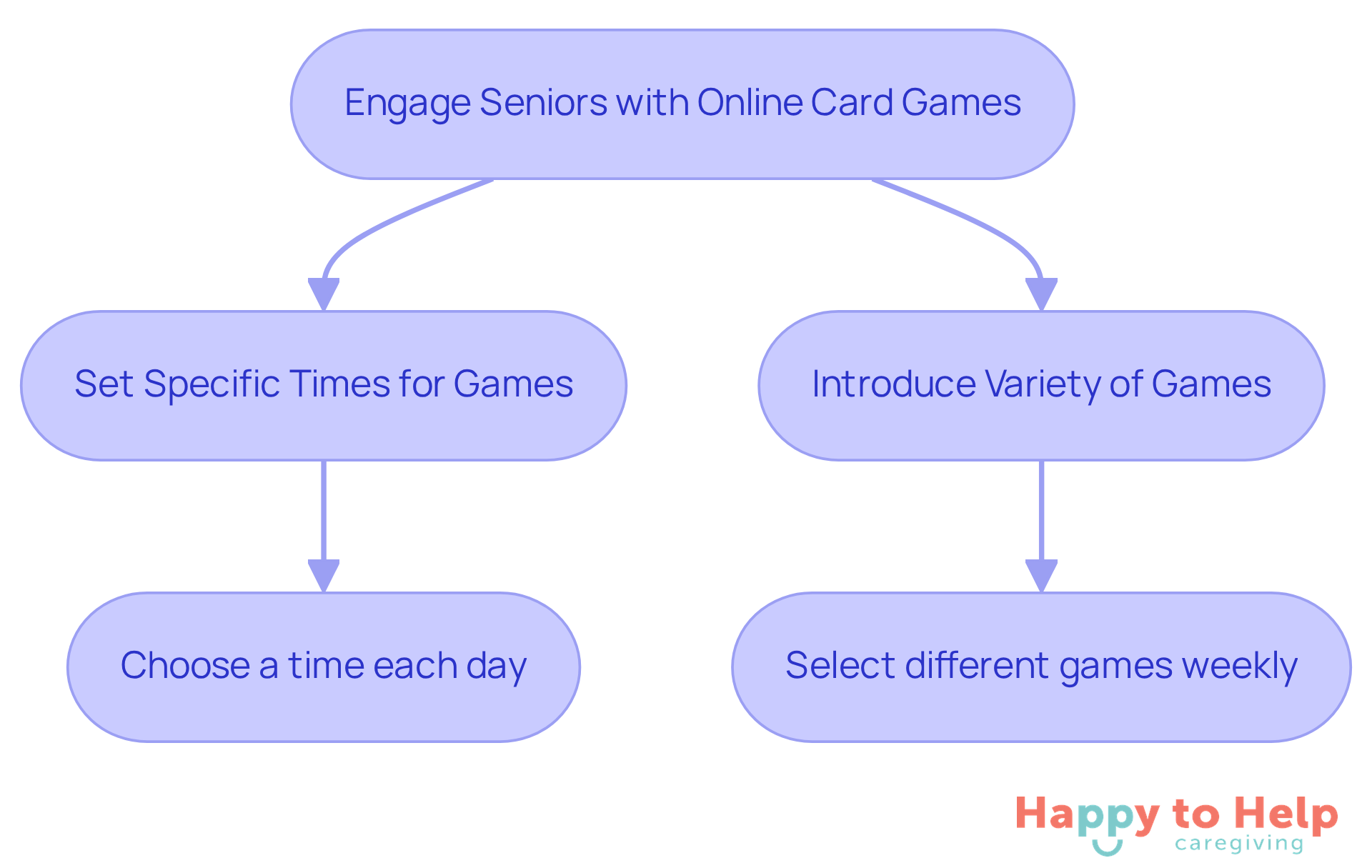 Follow the arrows to see how caregivers can help seniors engage with online card games. Each step shows what actions to take to improve mental agility and enjoyment.