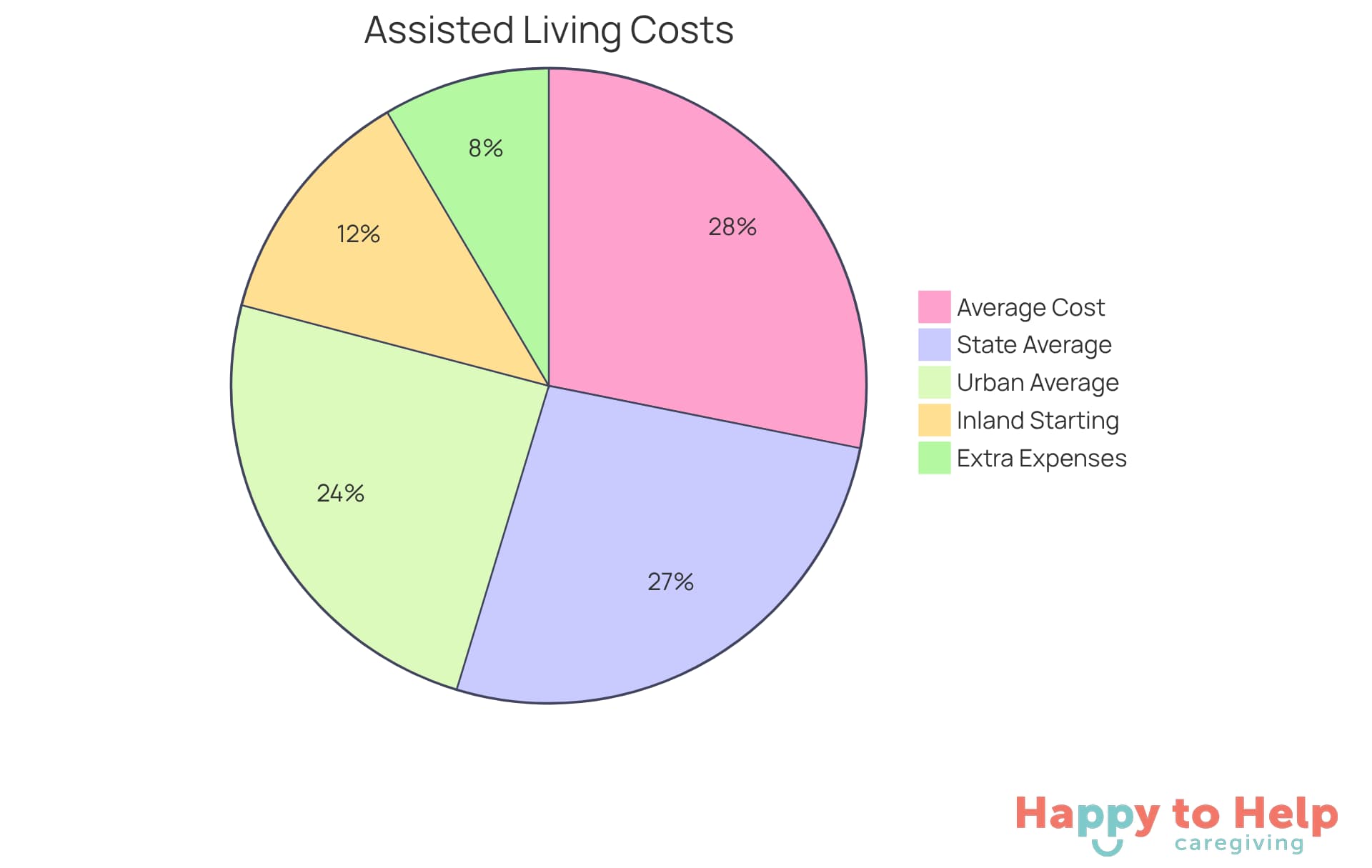 Each segment of the pie shows a different aspect of assisted living costs. The larger the segment, the more significant that cost is in the overall monthly expense. This helps families understand where their money goes when considering assisted living.