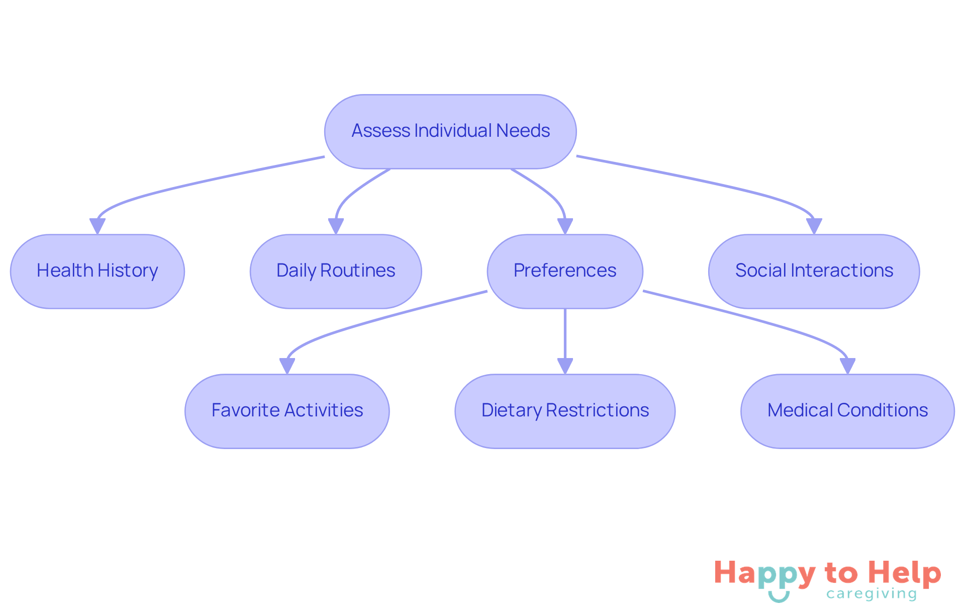 Follow the arrows to see the steps caregivers should take to assess needs. Each box represents a key area of evaluation, and the sub-steps provide more detail on what to consider.