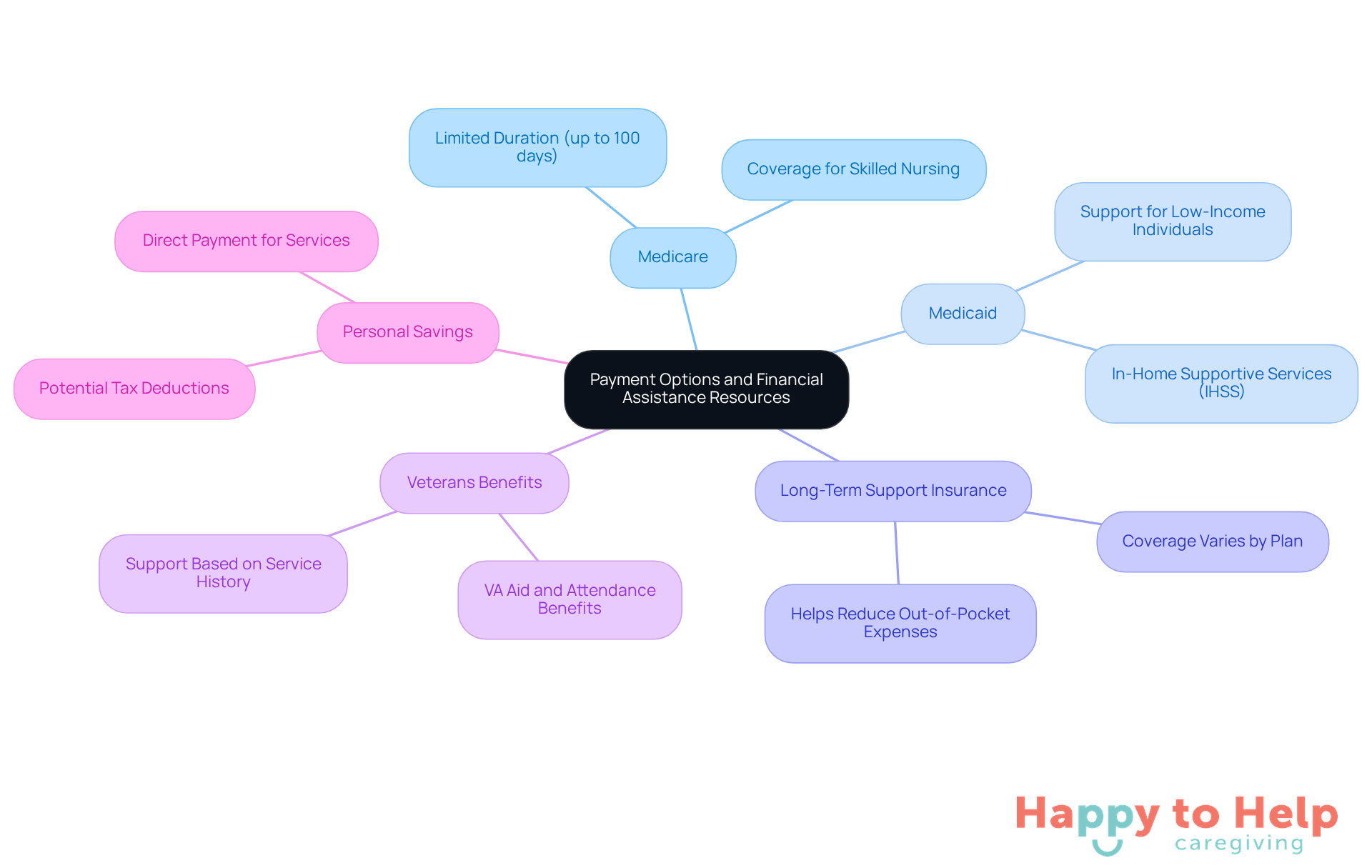 The central node represents the main topic, while the branches show different financial resources available. Each branch provides a brief description of what that resource offers, helping families navigate their options.