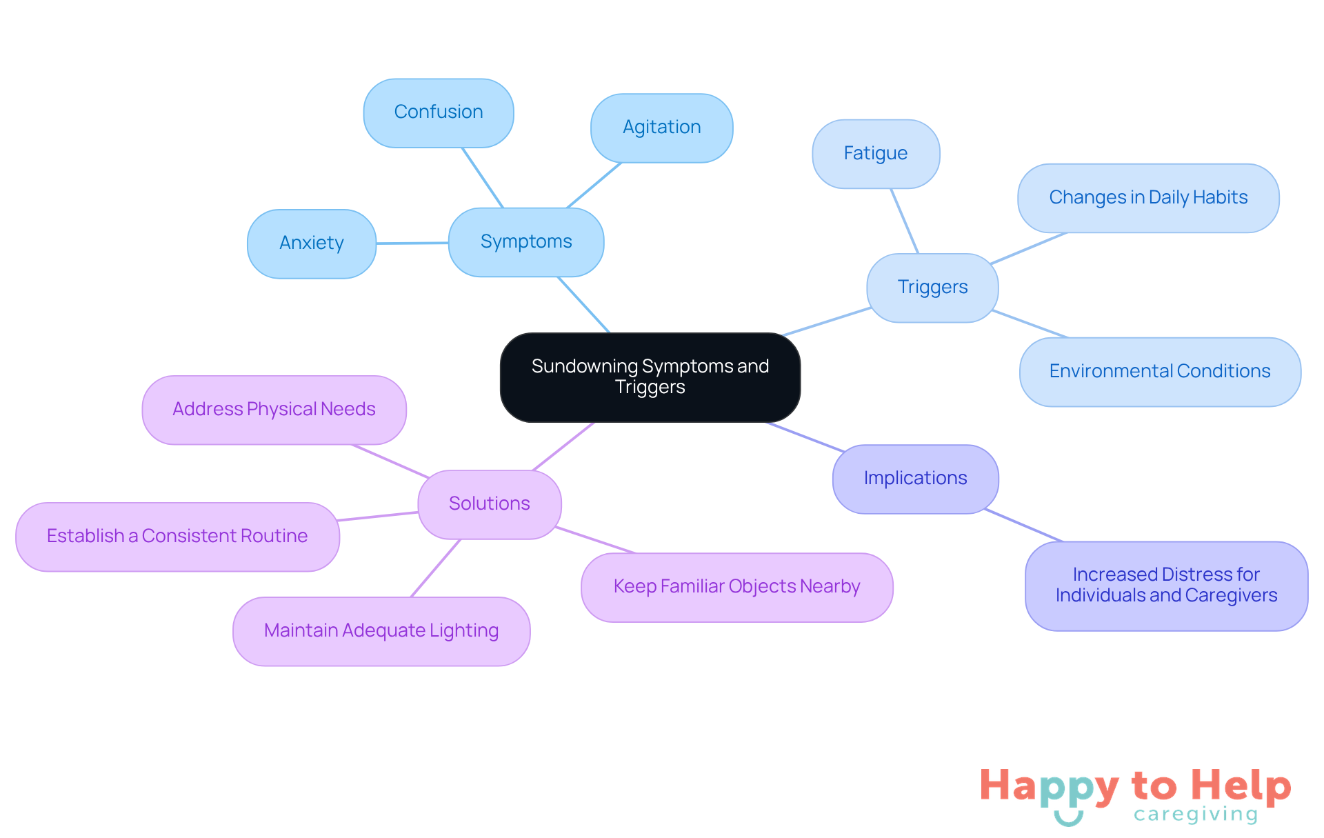 The central node represents the main topic of sundowning, while the branches show symptoms, triggers, implications, and solutions. Each branch helps caregivers see how these elements connect and what actions they can take.