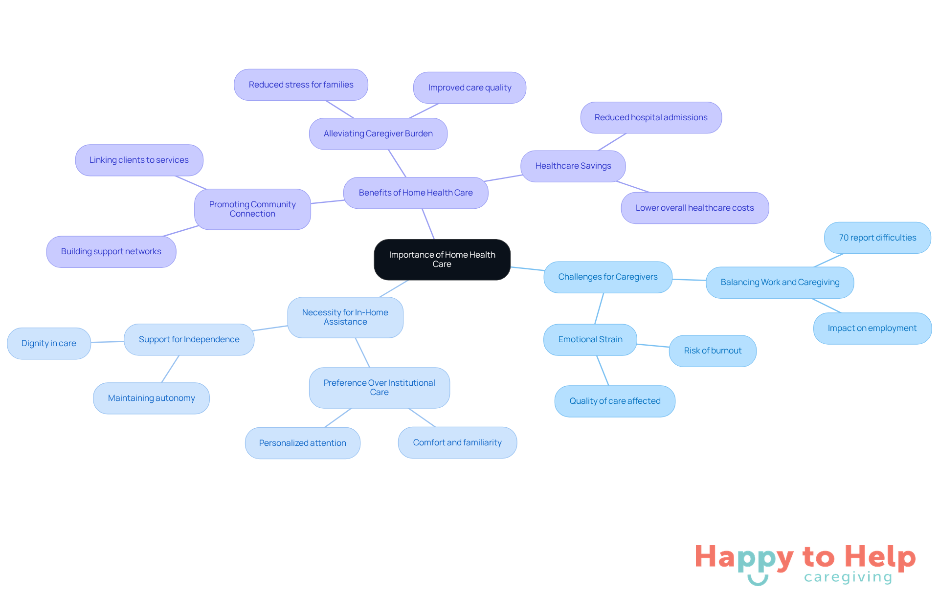 The central node represents the main topic, while the branches show the various challenges, necessities, and benefits related to home health care. Each branch connects to specific points that elaborate on the overall importance of these services.