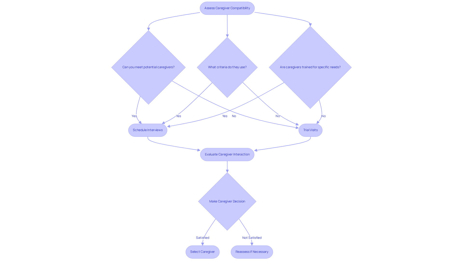 Follow the arrows through each question to see how to choose the right caregiver. Each step helps you decide on the best actions to take for ensuring your loved one's care.