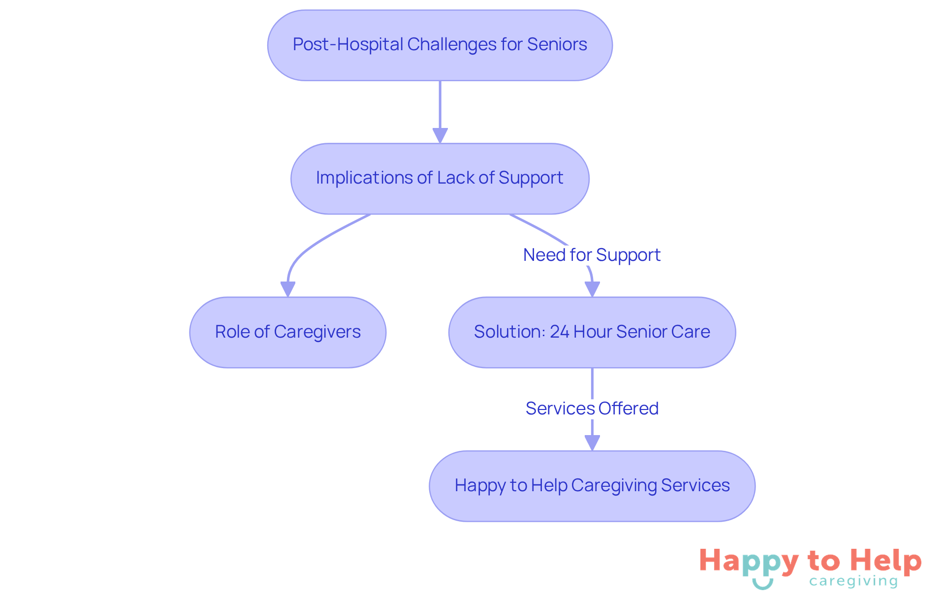 This flowchart shows the journey from hospital discharge to home recovery. Each box represents a key point: the challenges seniors face, the implications of those challenges, and the solutions available to ensure a safe transition.