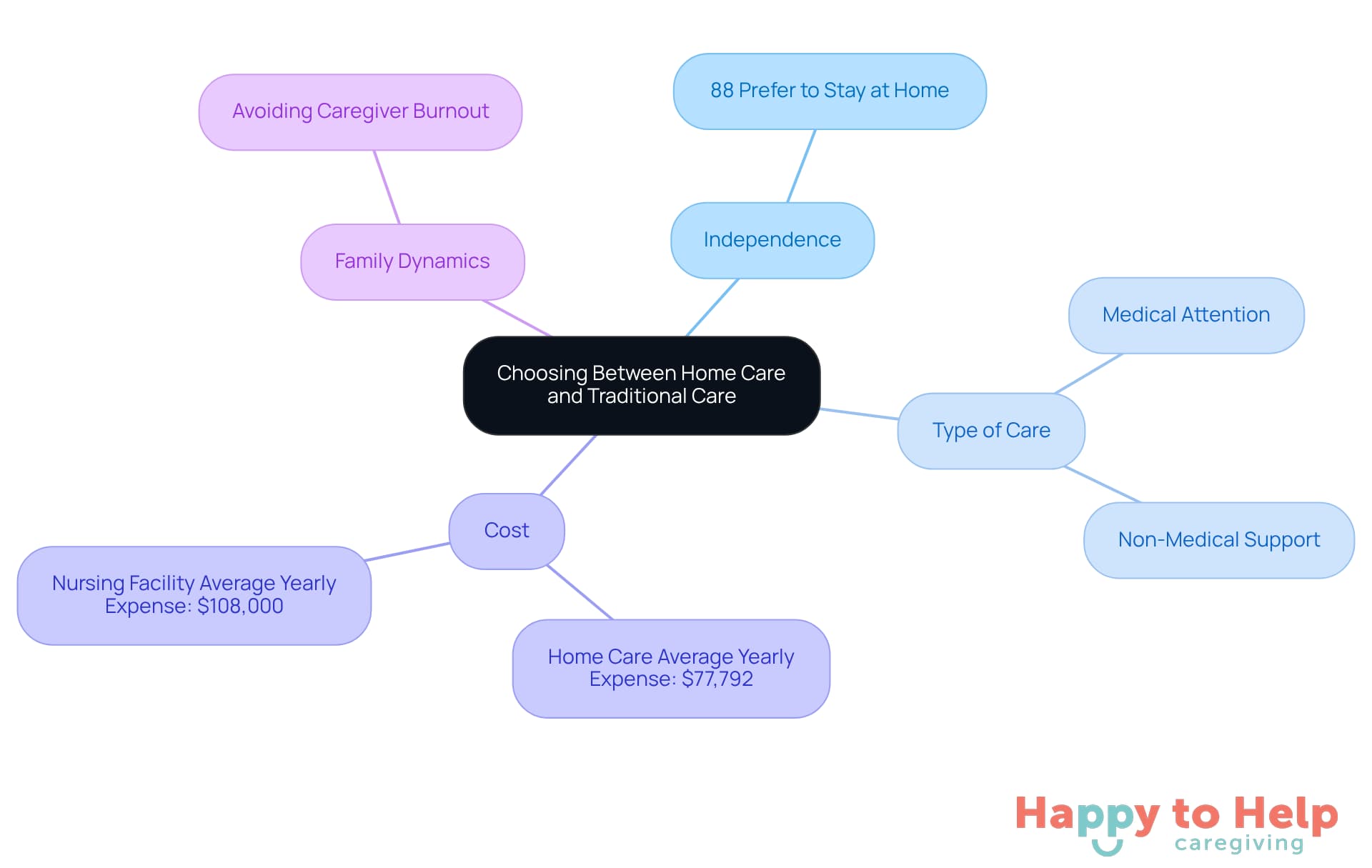 The central idea represents the choice families face, while each branch highlights key factors to consider. The sub-branches provide additional details, helping you understand the complexities of making the best care decision.