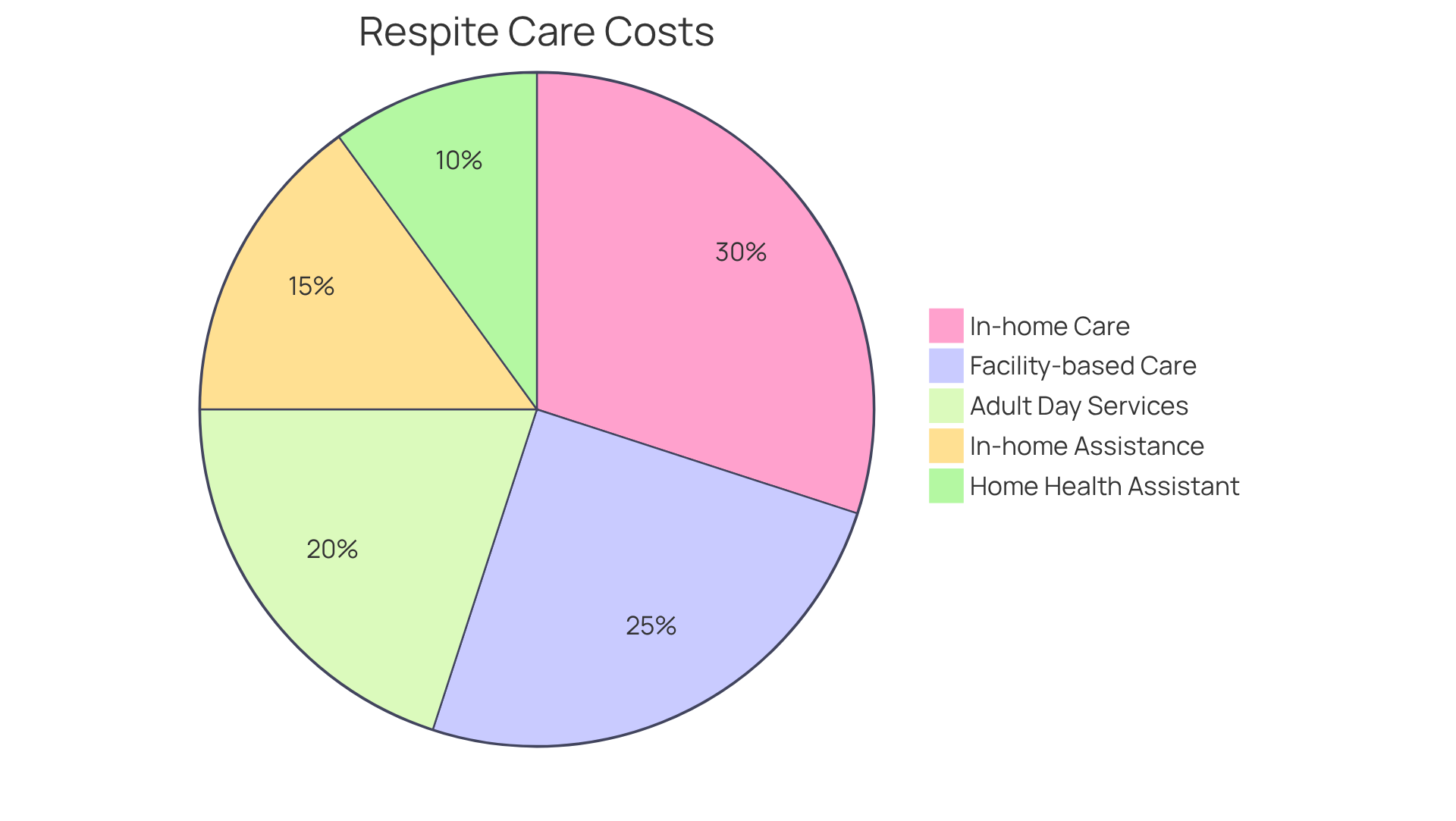 Each slice of the pie shows how much each type of care costs on average. The bigger the slice, the more significant that cost is in the overall picture of respite care expenses.