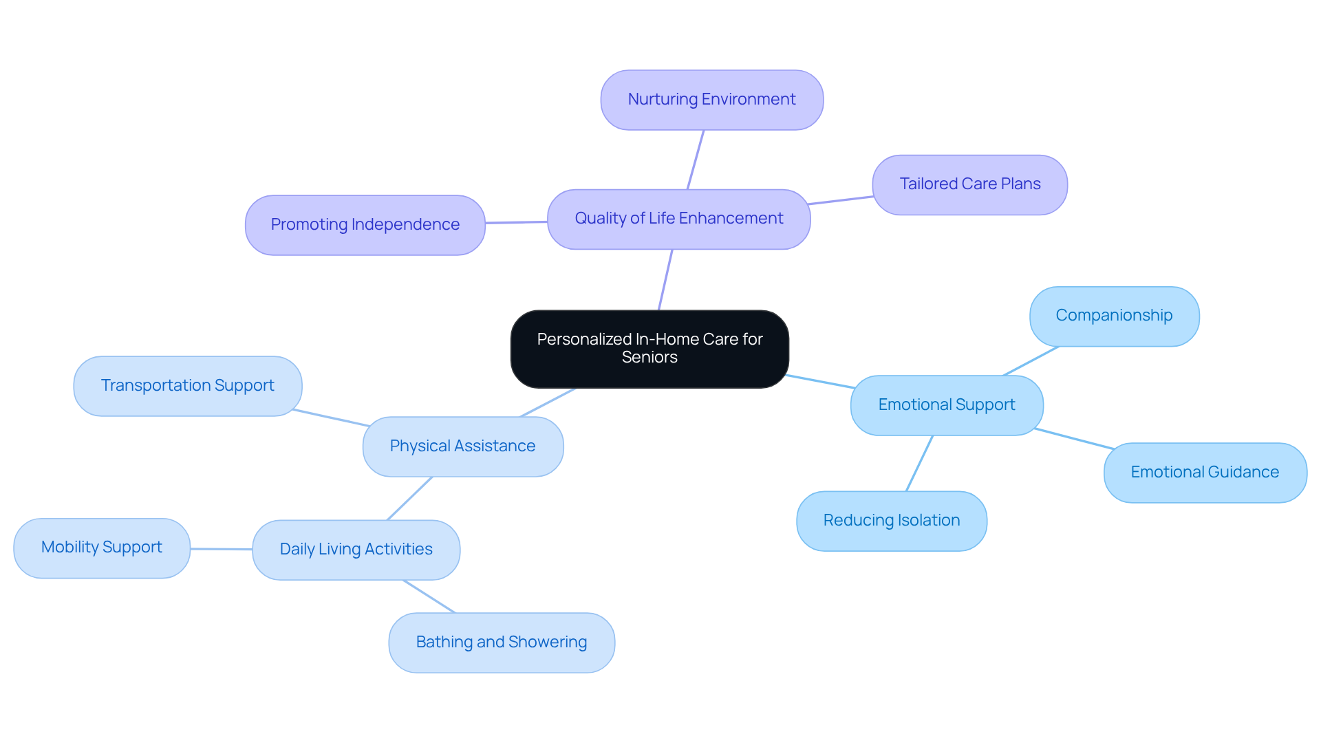 Start at the center with the main caregiving service, and explore the branches to see how emotional, physical, and quality of life aspects connect to provide comprehensive support.