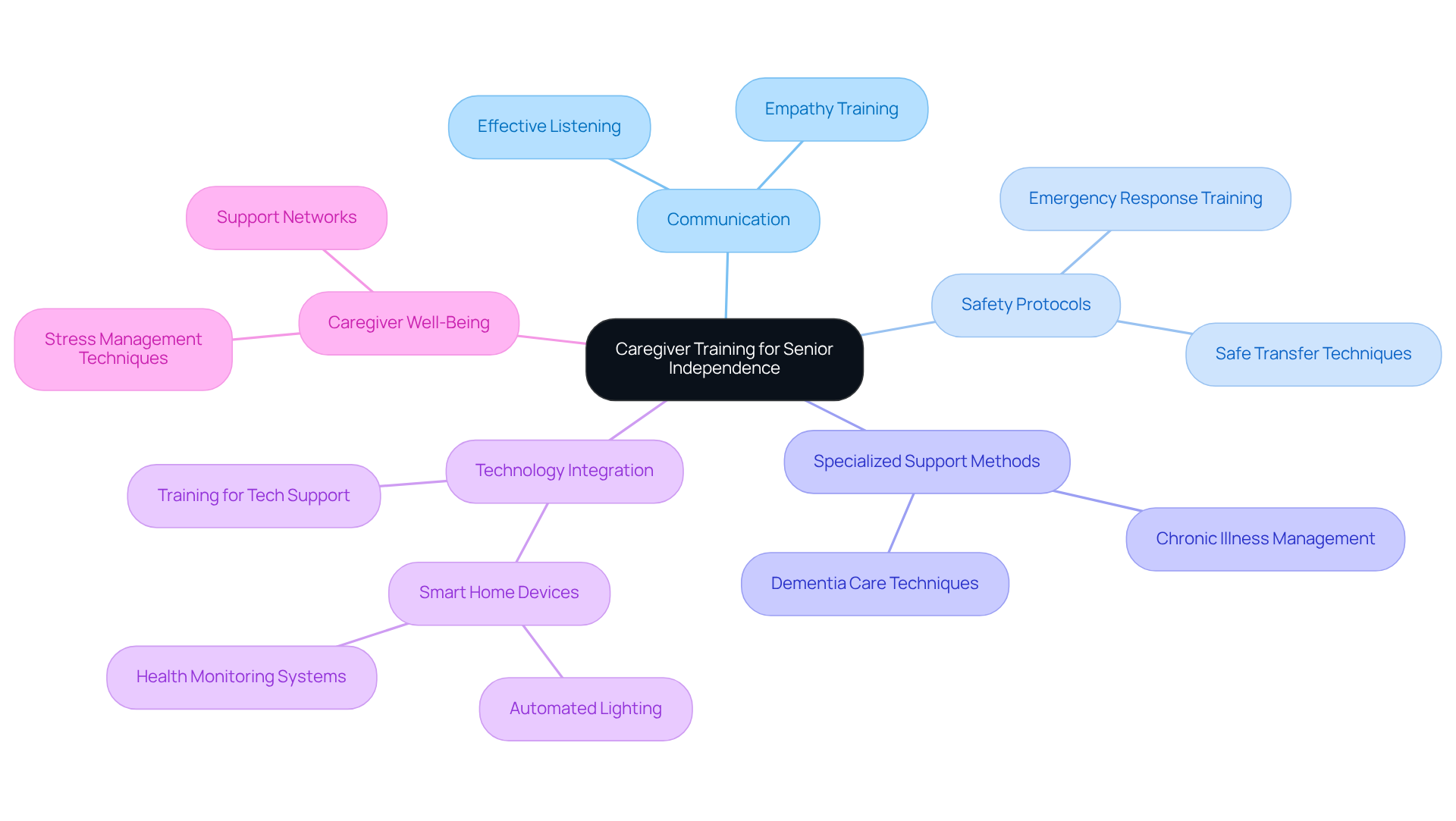 Start with the central theme of caregiver training, then explore each branch to see the essential skills and trends that contribute to helping seniors maintain their independence.