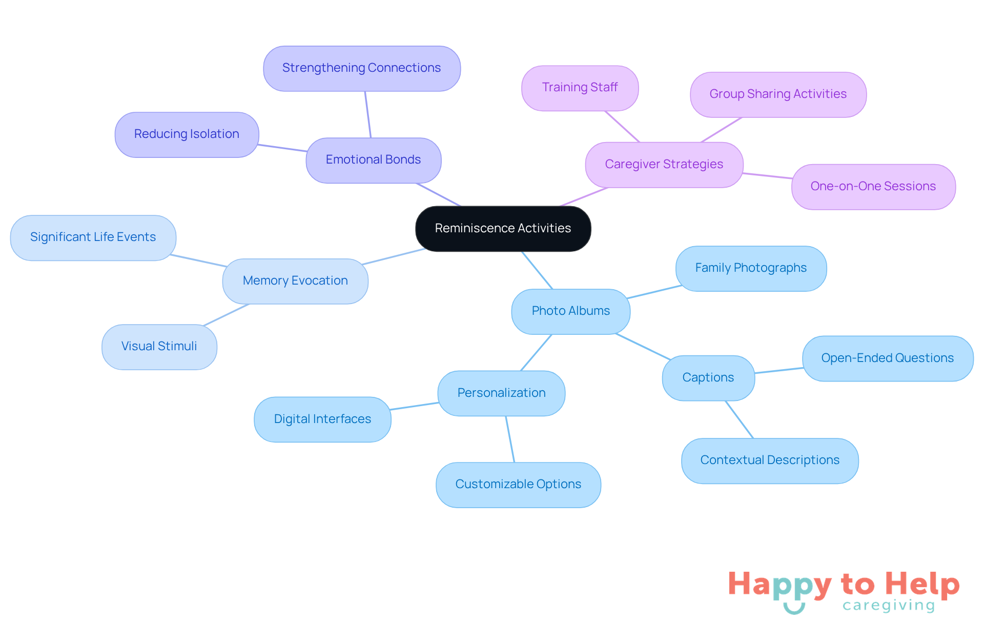The center represents the main concept of reminiscence activities, with branches showing different aspects like how photo albums help evoke memories and strengthen connections. Each branch leads to specific strategies or benefits, making it easy to understand the overall approach.