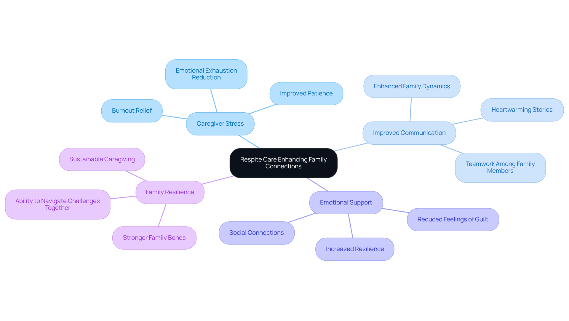 The central node represents respite care, while the branches show how it helps caregivers and families. Each sub-point illustrates specific benefits, making it easy to understand the overall positive effects on family dynamics.