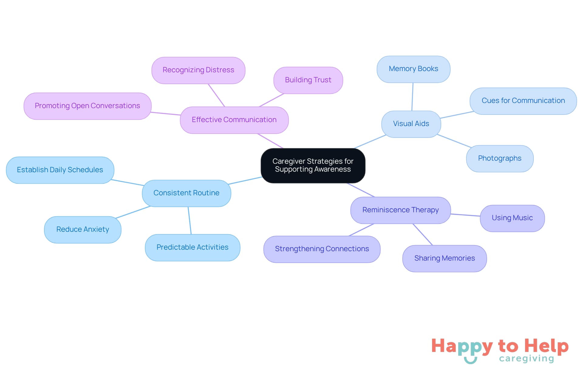 The central node represents the main topic, while the branches show different strategies caregivers can use. Each color-coded branch highlights a specific approach, making it easy to see how they contribute to supporting awareness in individuals with cognitive decline.