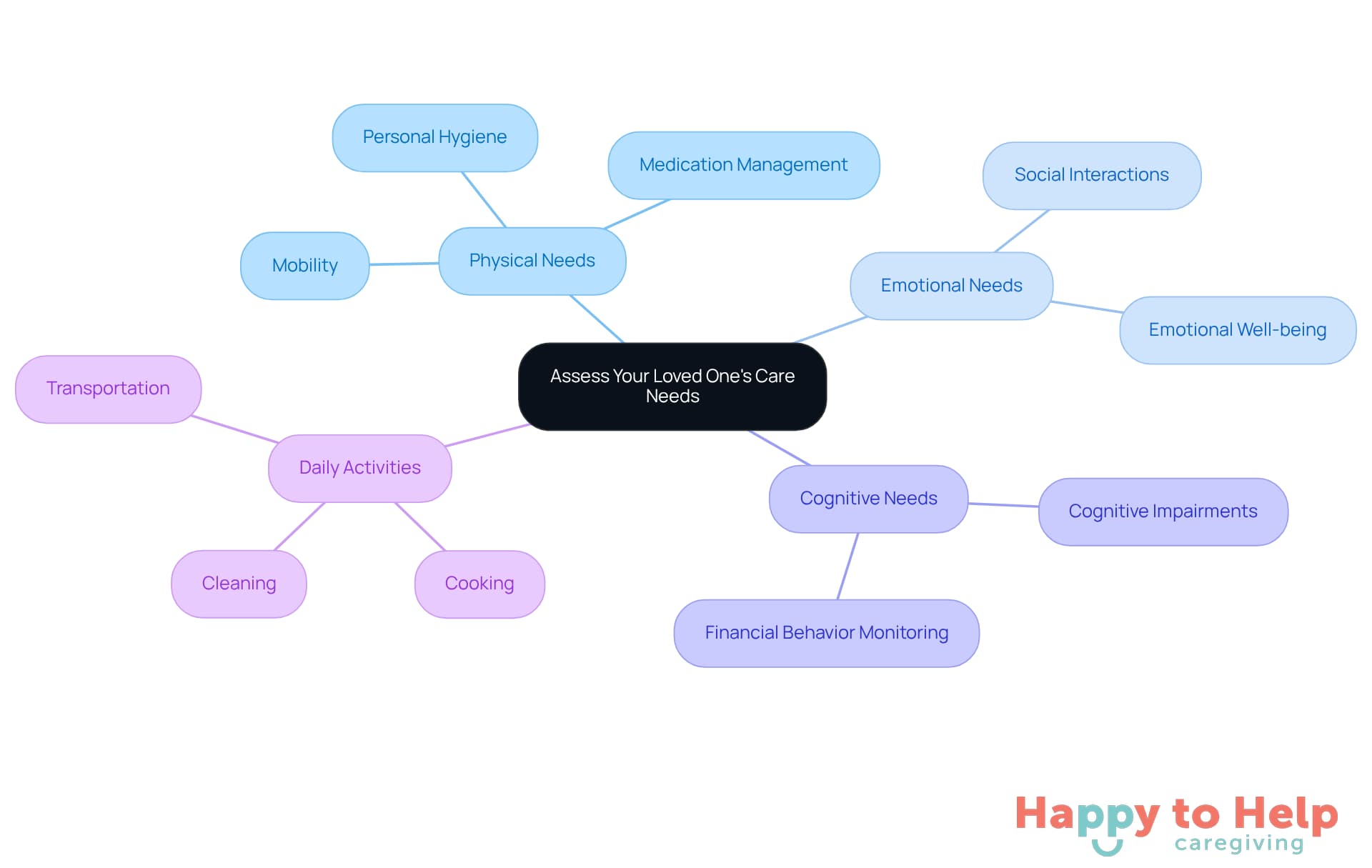 The center represents the overall goal of assessing care needs, while the branches show different areas to focus on. Each sub-branch provides specific elements to consider, helping caregivers understand what to look for.