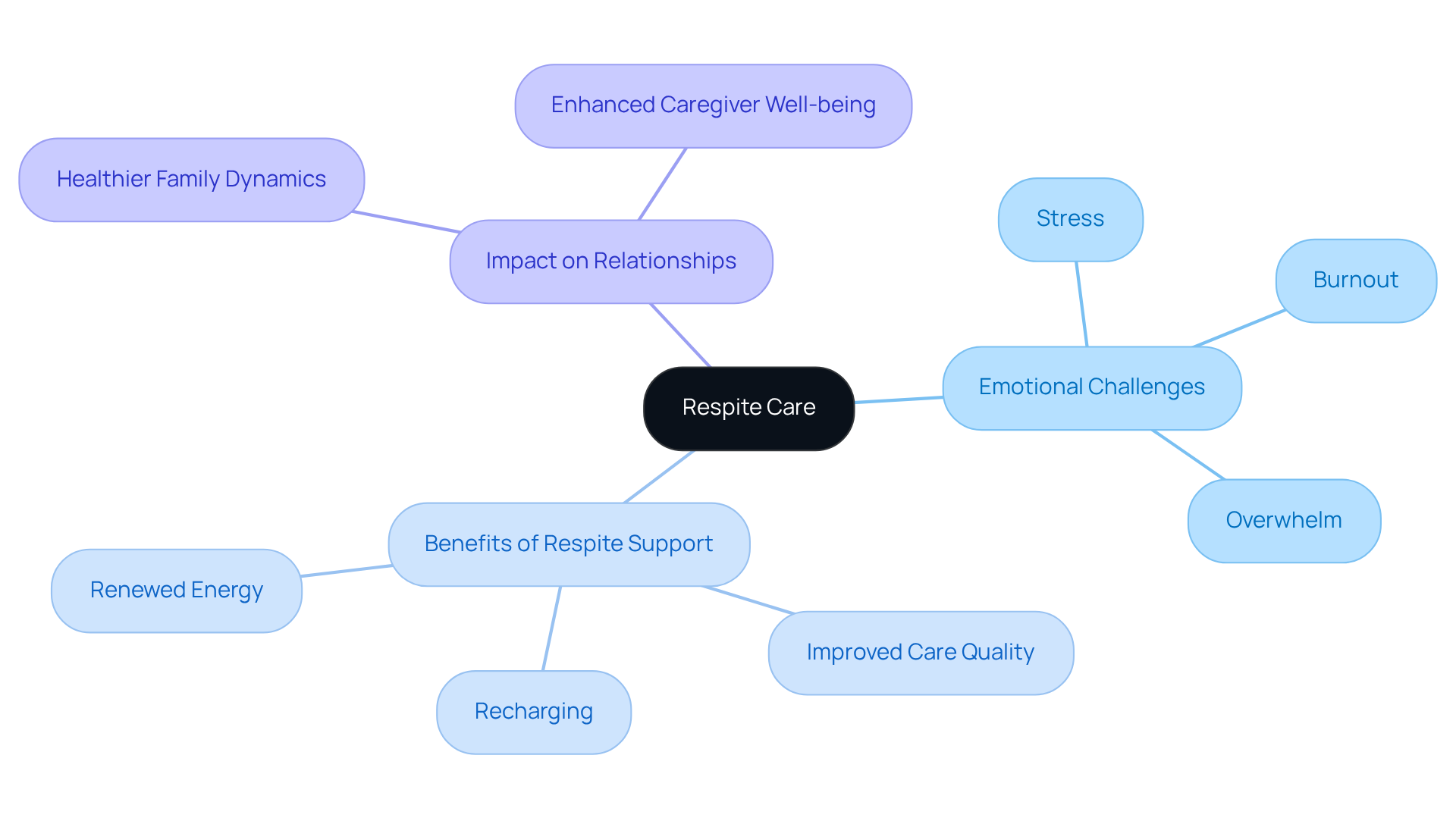 The central idea is respite care, with branches showing the emotional challenges caregivers face, the benefits of taking breaks, and how it positively affects their relationships. Each branch highlights important aspects that contribute to a caregiver's well-being.