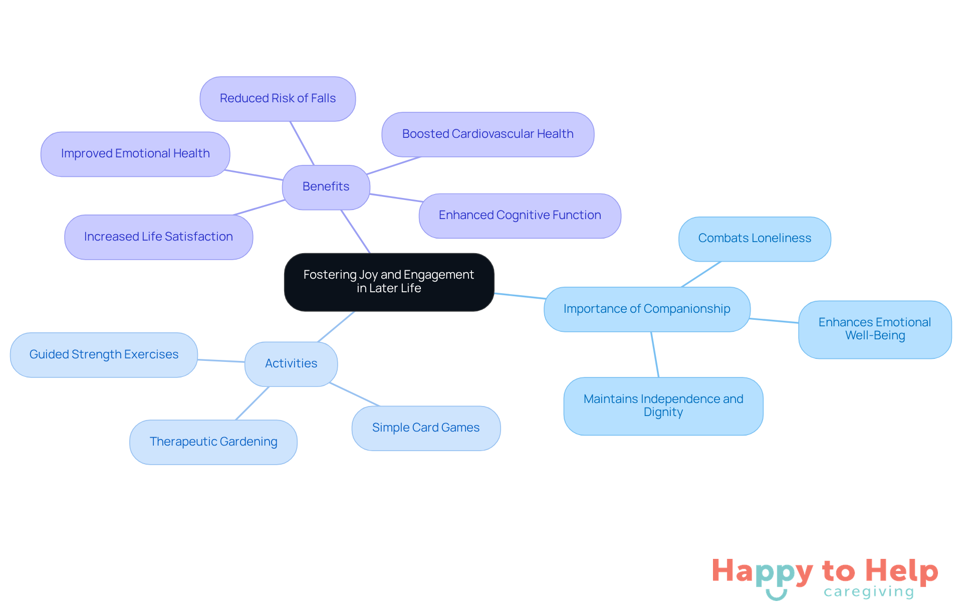 The central node represents the main theme, while branches show key areas and activities that contribute to enhancing the lives of elderly persons. Each color-coded branch helps you easily identify different aspects of fostering joy and engagement.