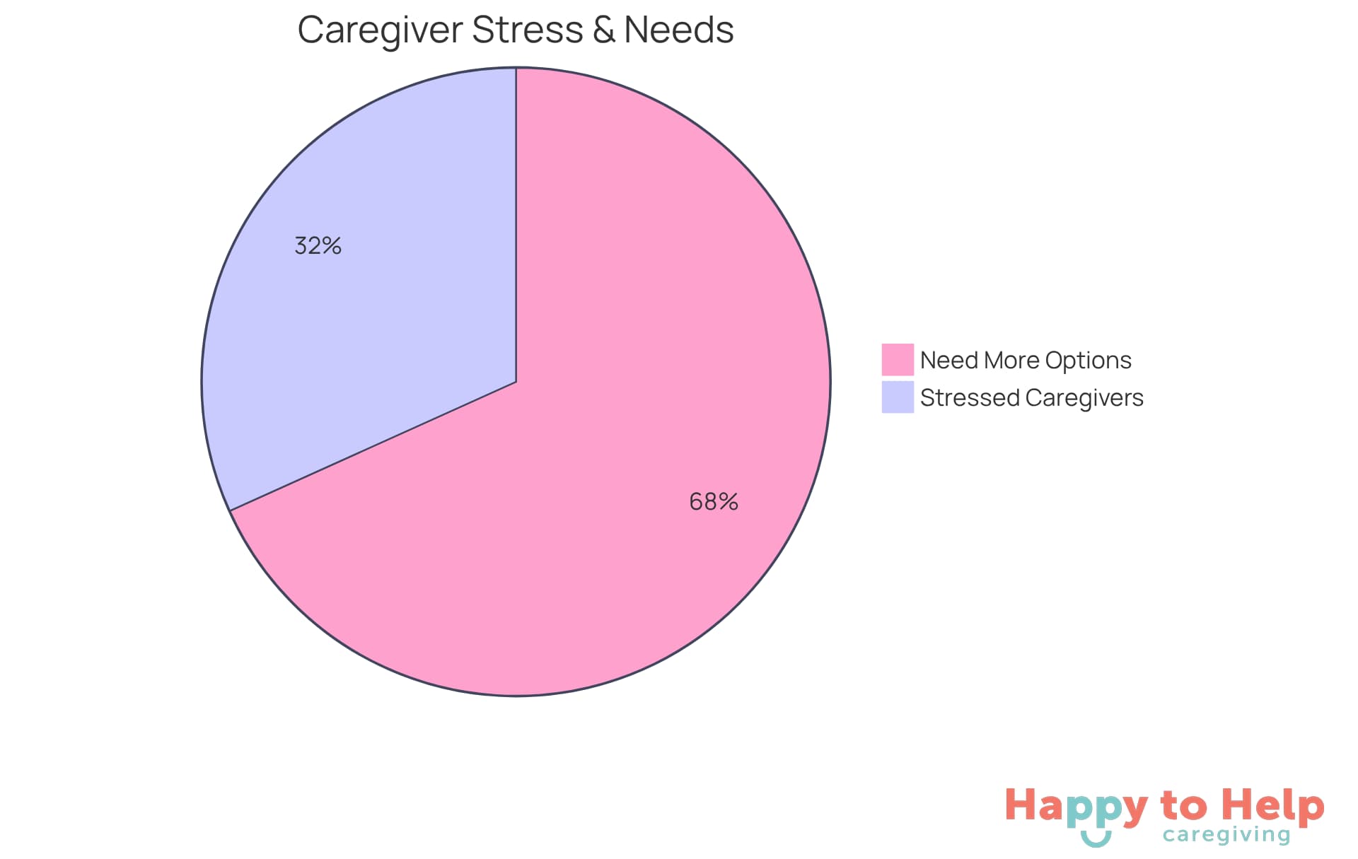 The blue slice shows the percentage of caregivers feeling stressed, while the green slice represents those who want more respite care options. The larger the slice, the more caregivers are affected or have expressed a need.