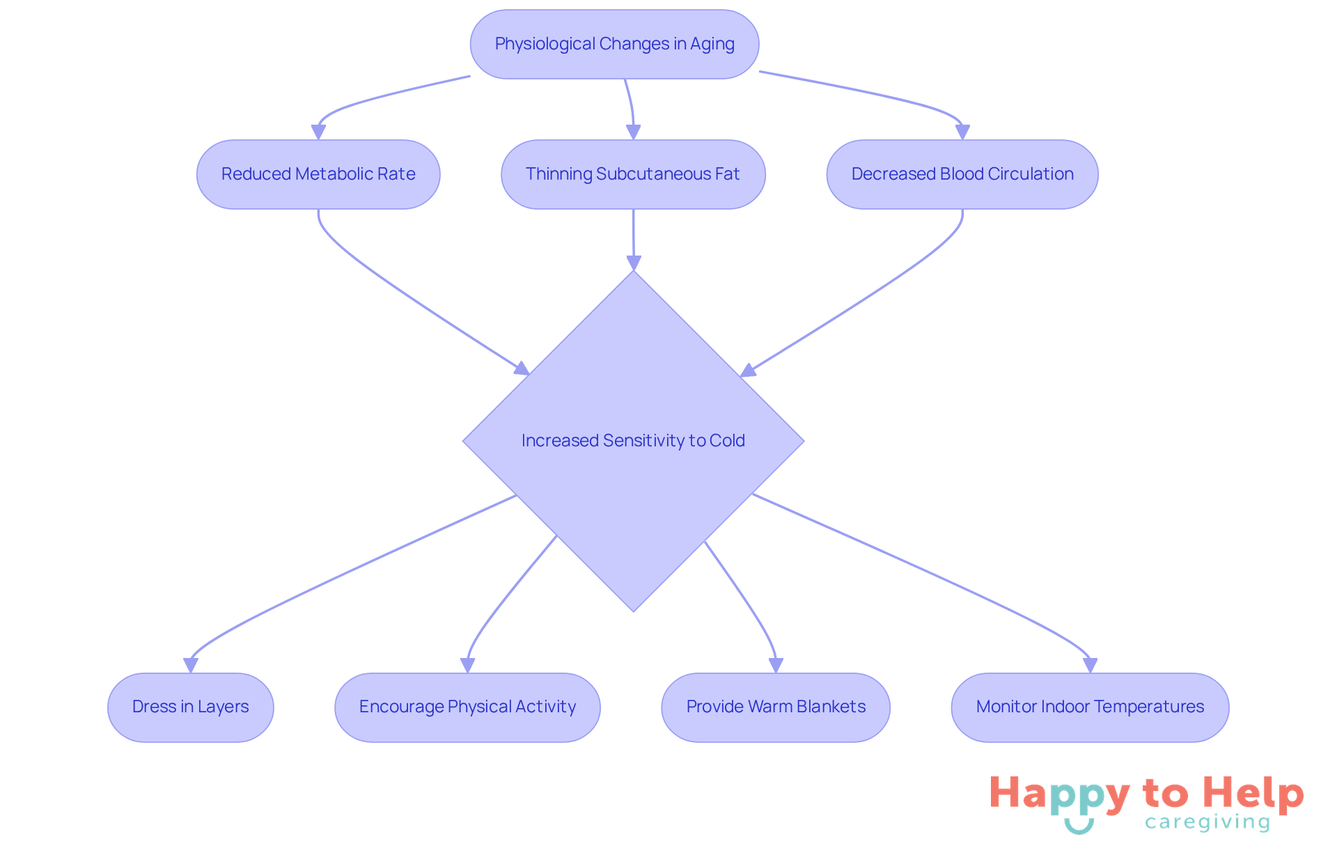 Follow the flow from the physiological changes to see how they lead to increased sensitivity to cold, and then check out the solutions caregivers can use to help seniors stay warm.