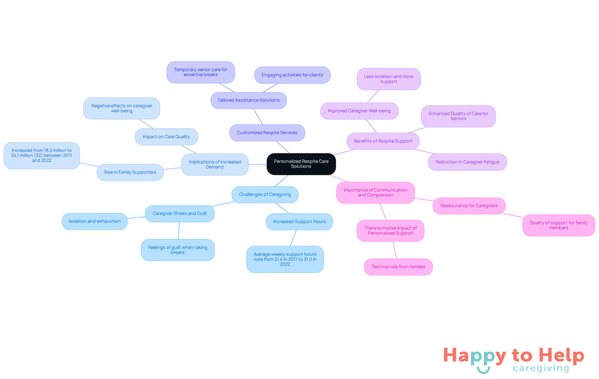 The central node represents the main theme of respite care solutions. Each branch highlights a key aspect of caregiving, showing how they relate to the overall goal of supporting caregivers and their loved ones.