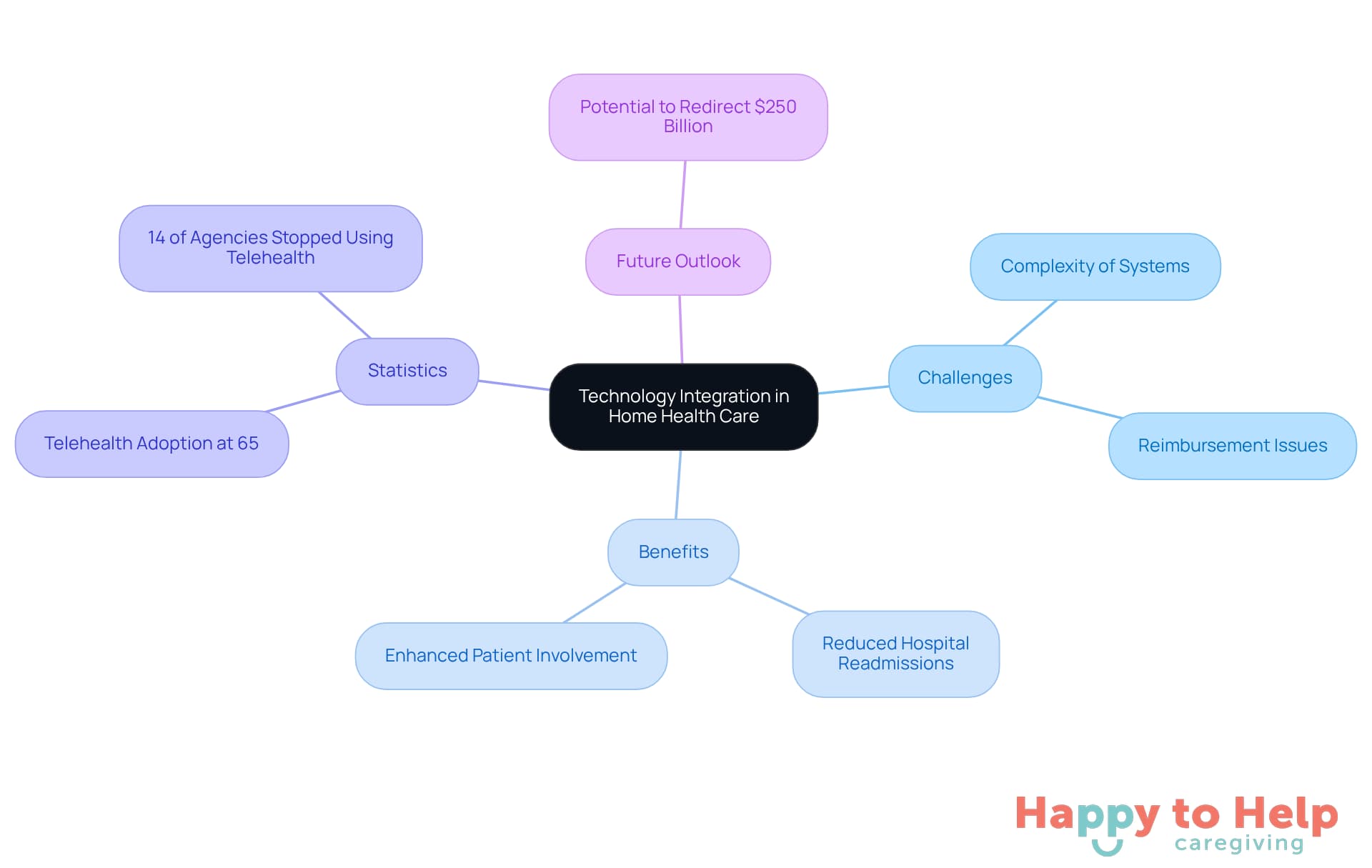 The central node represents the main topic, while branches show different aspects like challenges and benefits. Each color-coded branch helps you quickly identify related ideas.
