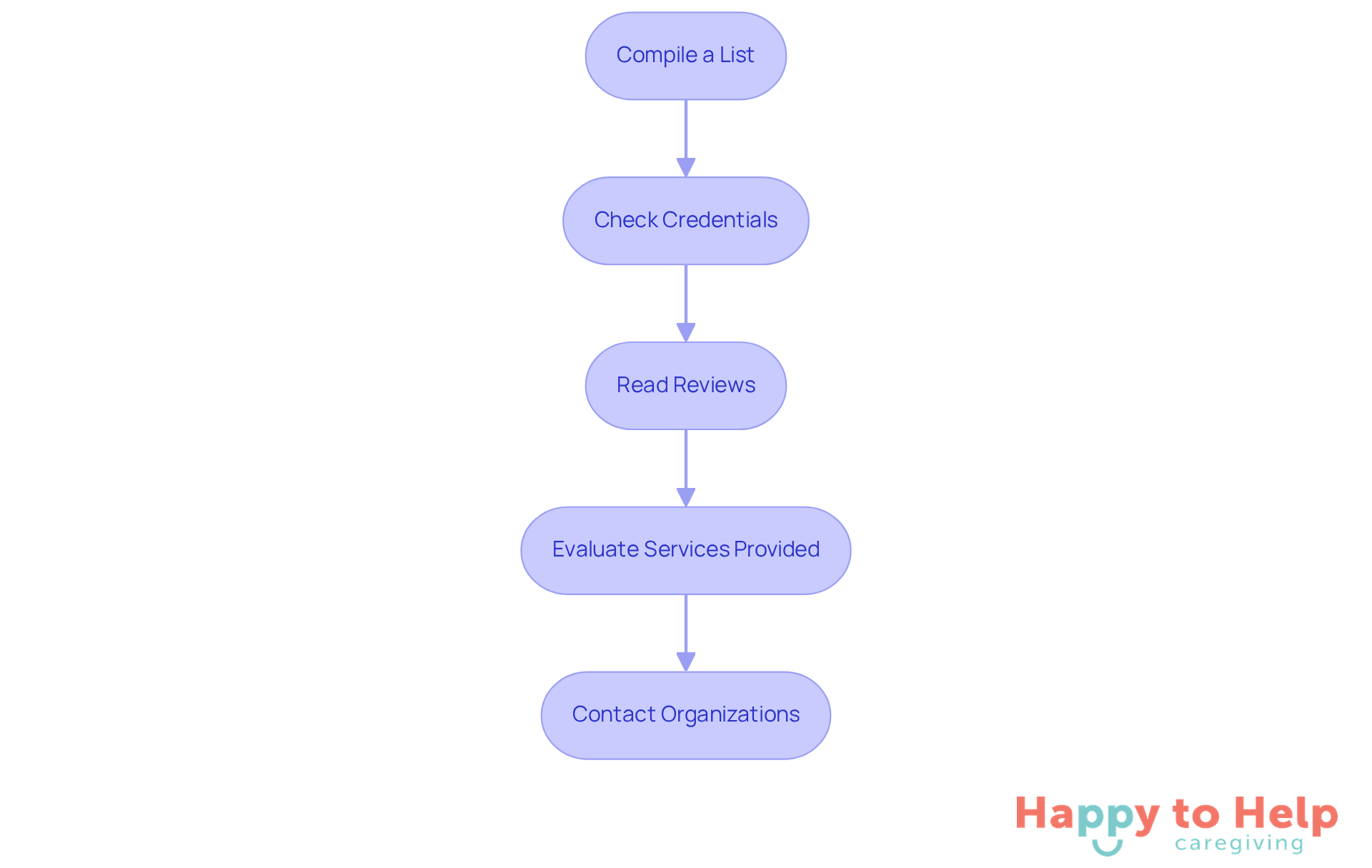 Each box represents a step in the process of selecting a caregiving agency. Follow the arrows to see how to move from one step to the next, ensuring you cover all important aspects before making a decision.