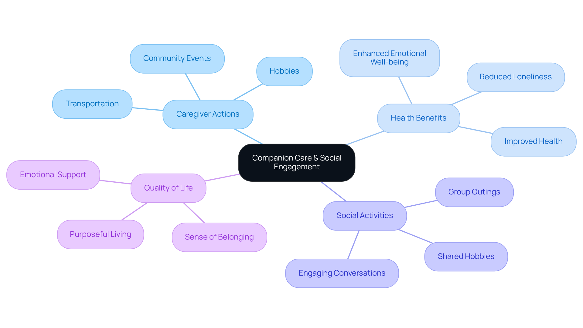 The central idea shows how companion care leads to social engagement, with branches illustrating caregiver actions, health benefits, and social activities. Follow the branches to see how everything is connected.