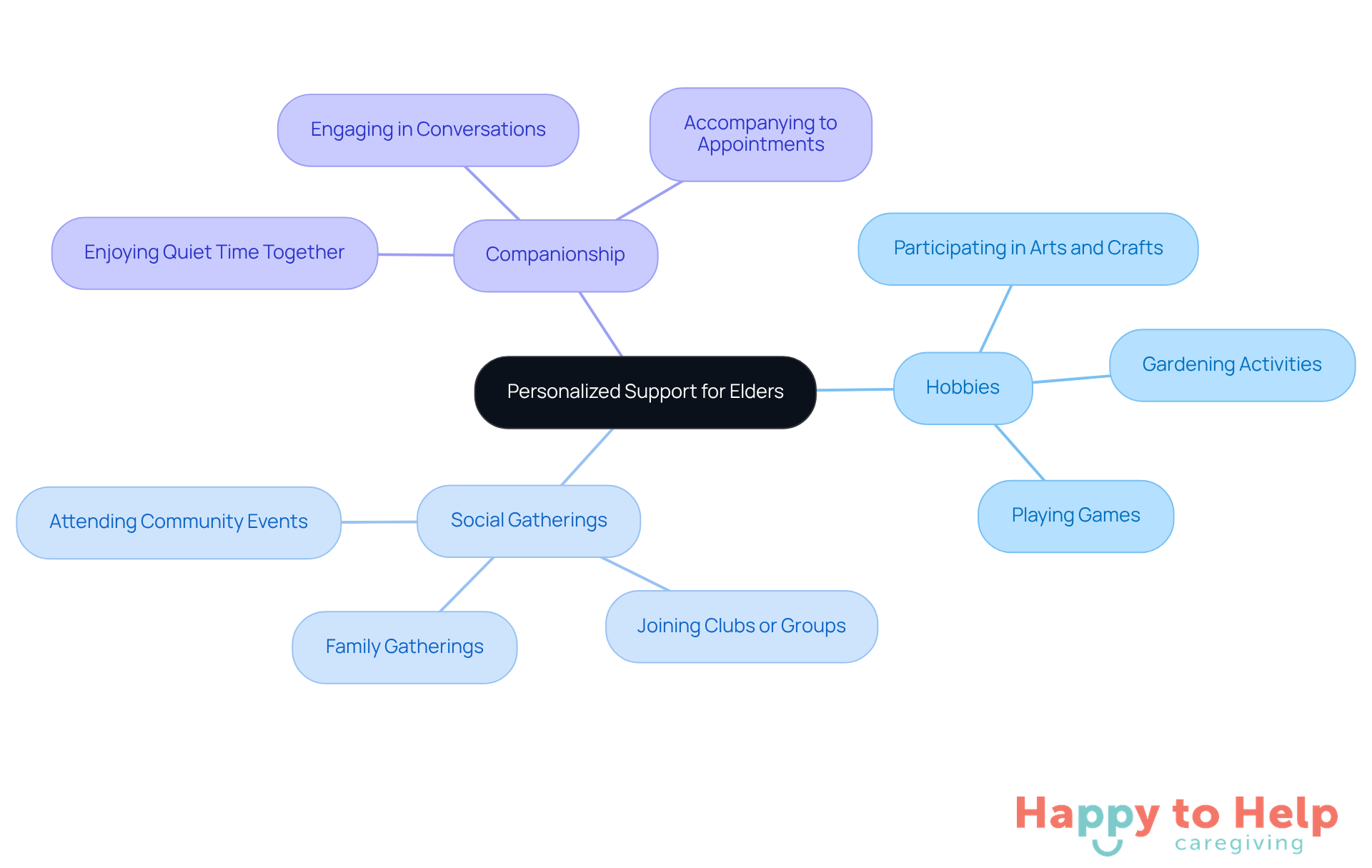 The center represents the main idea of personalized support, while the branches show specific ways caregivers can enhance the lives of older adults. Each branch highlights a different aspect of care.
