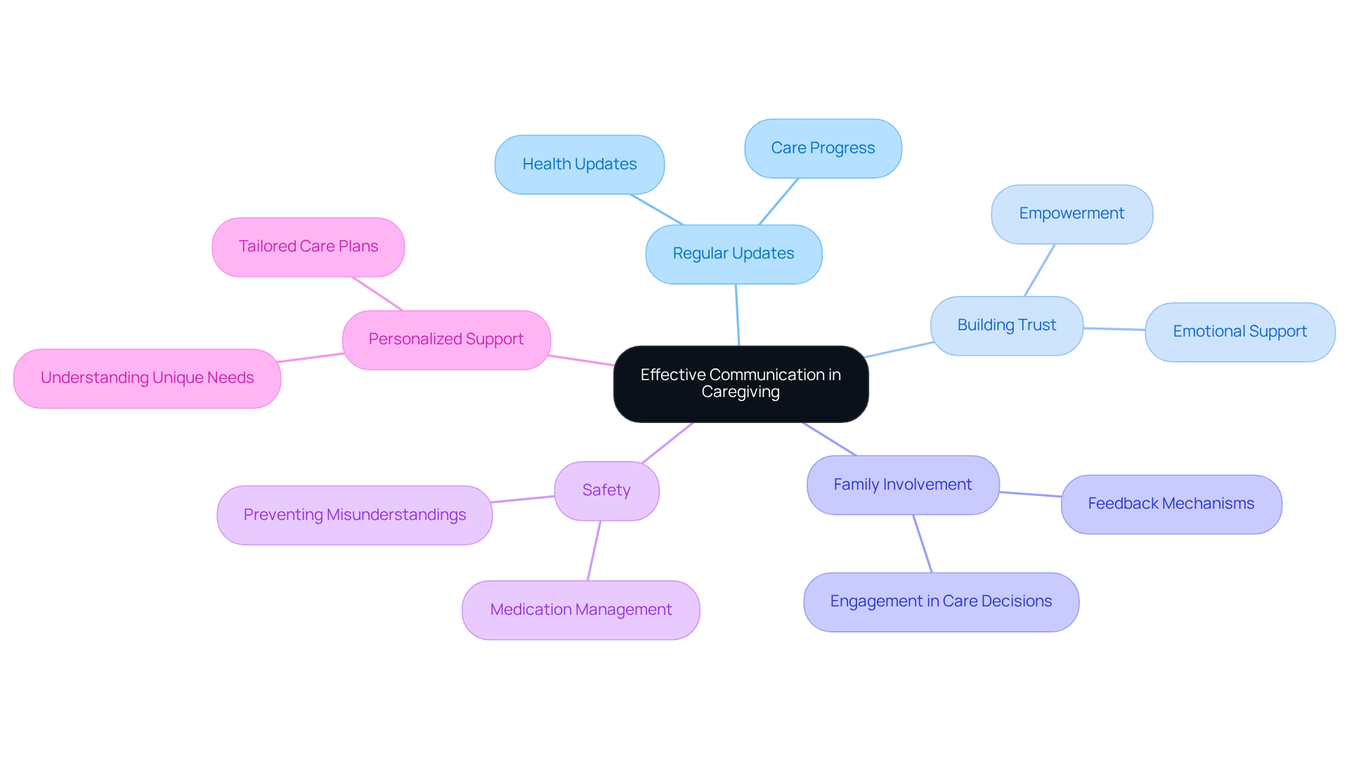 The center represents the core idea of effective communication, with branches showing how different aspects contribute to better caregiving experiences. Each branch highlights a key area that supports family engagement and satisfaction.