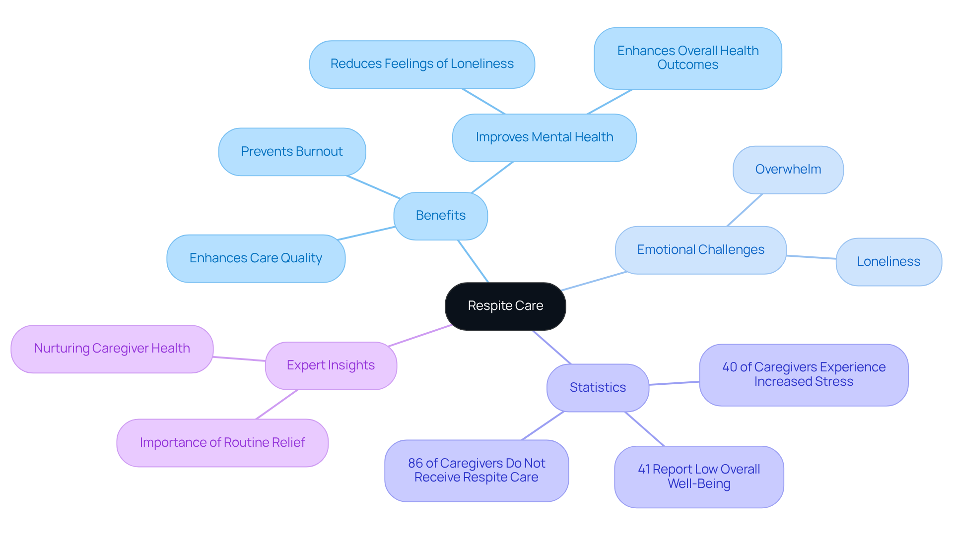 The central node represents respite care, with branches showing its benefits and challenges. Each color-coded branch helps you see how these elements connect and support caregivers.
