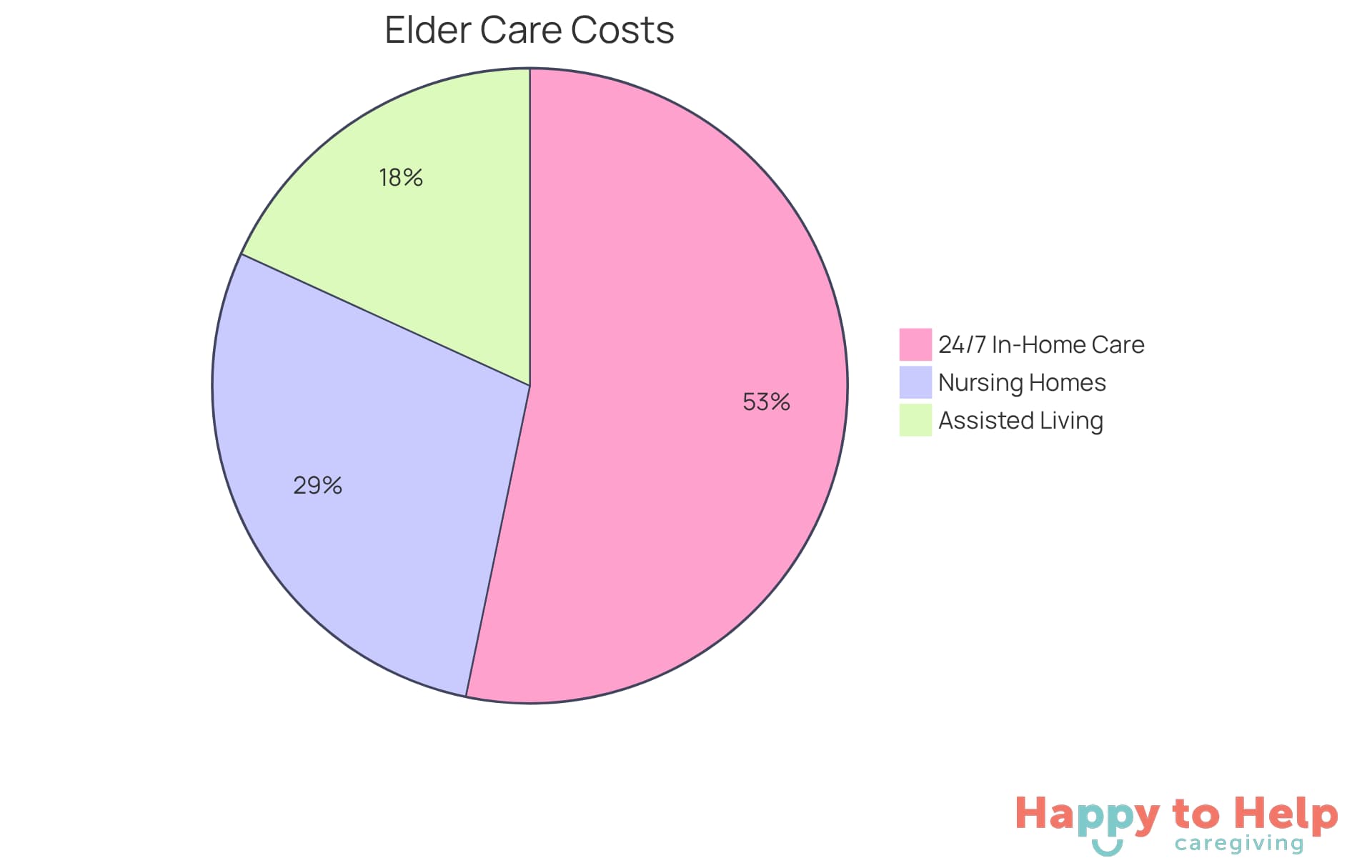 Each slice of the pie shows the average monthly cost for different care options. The larger the slice, the more expensive that option is compared to the others.