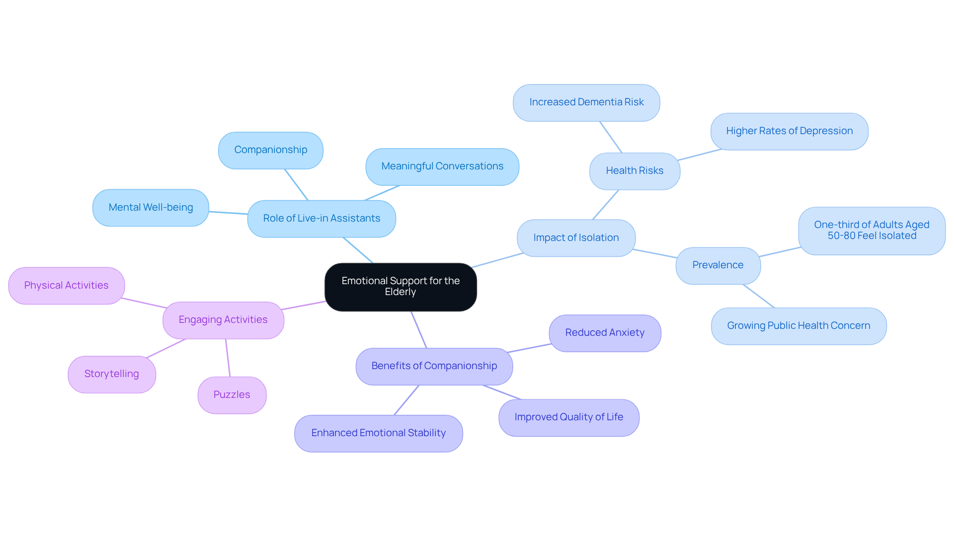 The center node represents the main topic. Each branch explores related aspects, showing how emotional support, companionship, and activities all contribute to alleviating loneliness and enhancing mental health.