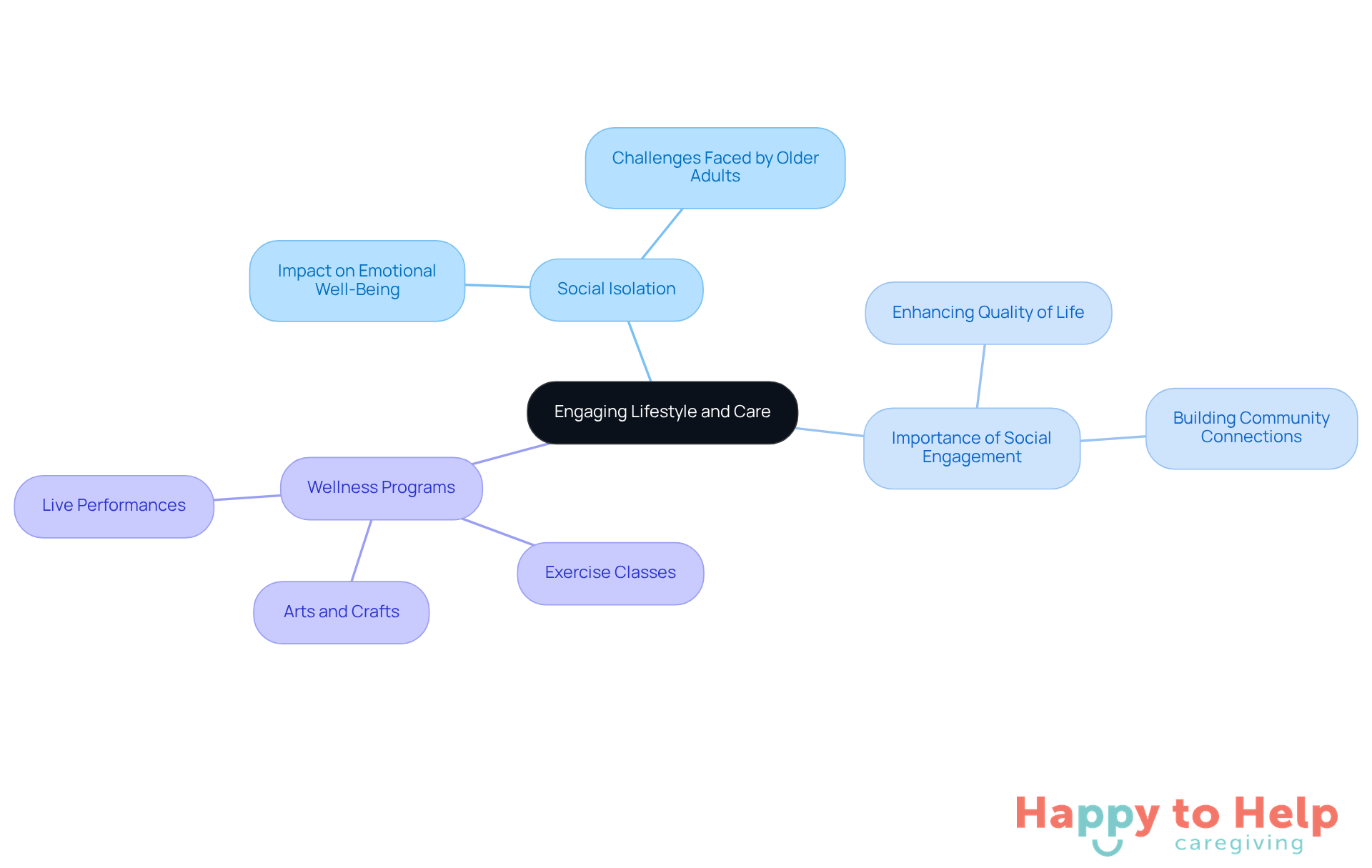 The central node represents the main theme, while branches show related topics and specific programs. Each color-coded branch helps you quickly identify different aspects of the community's approach to enhancing emotional well-being.
