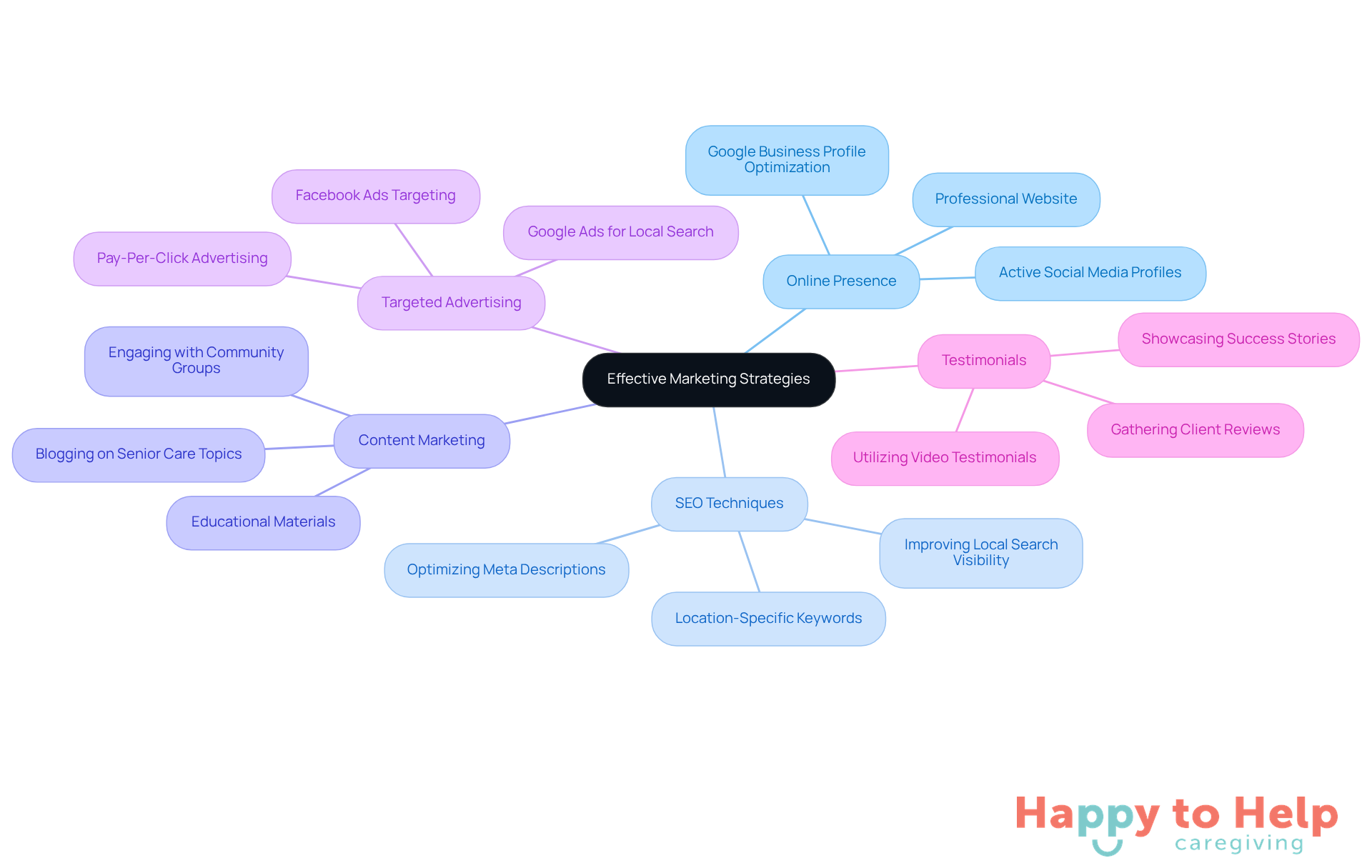 The central node represents the main goal of implementing effective marketing strategies. Each branch shows a specific strategy, and the sub-branches provide details on actions or benefits related to that strategy.