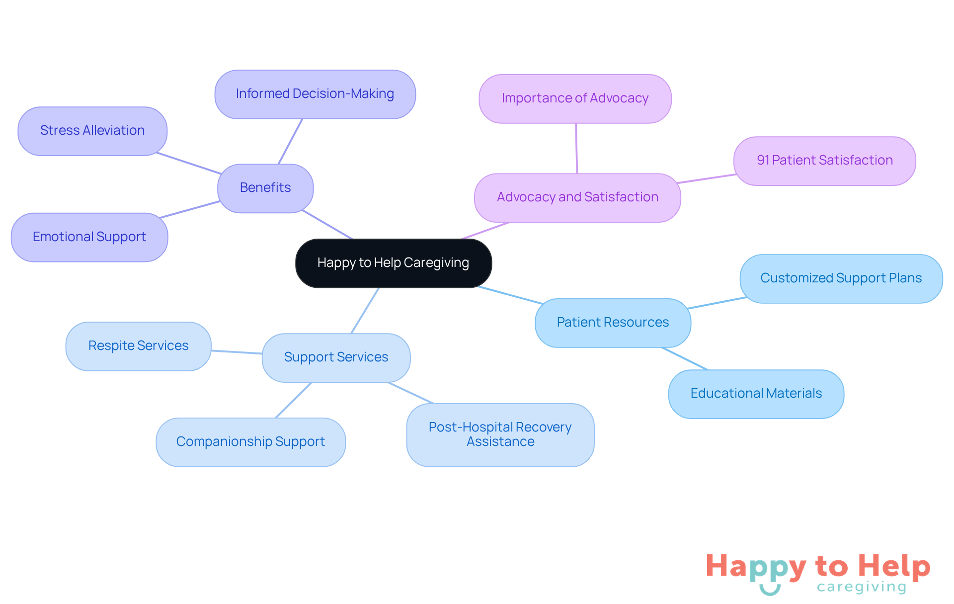 The central node represents Happy to Help Caregiving, while the branches show the different types of support and resources available. Each color-coded branch helps you see how services connect to the overall caregiving experience.