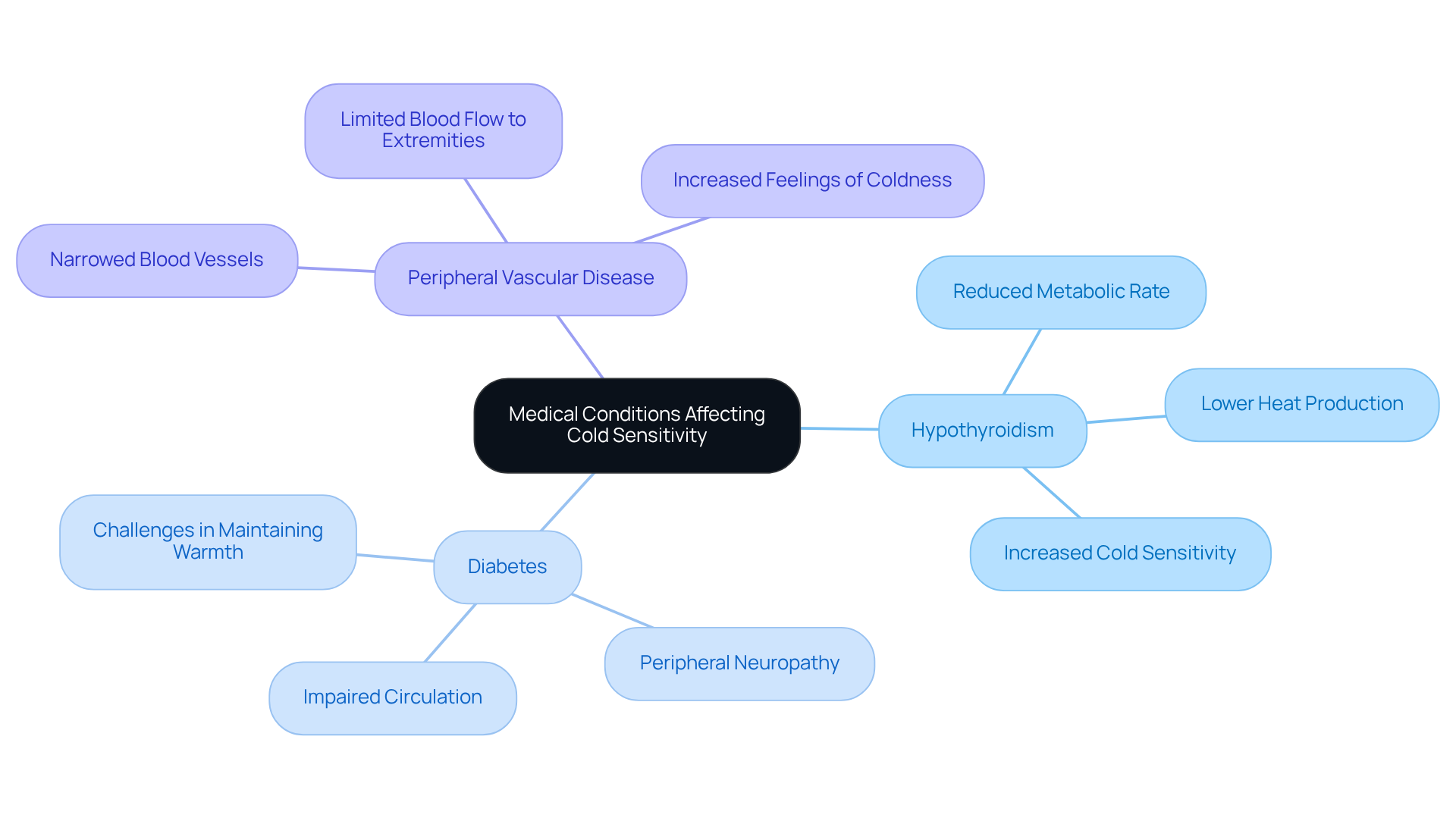 This mindmap illustrates how various health conditions can increase sensitivity to cold. Each branch represents a condition, and you can explore how they relate to the main topic of cold sensitivity.