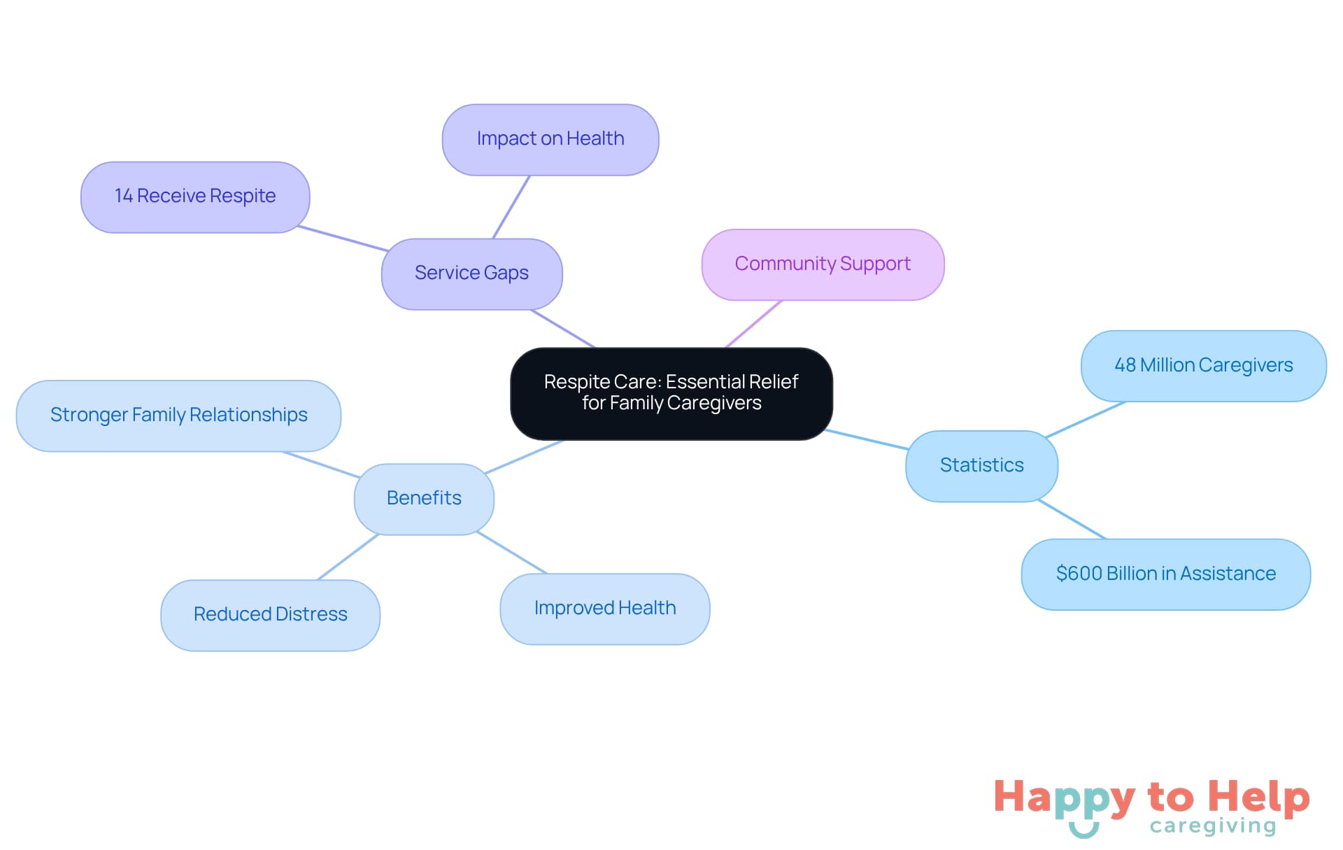 The central node represents the main topic of respite care. Each branch shows related aspects, such as statistics and benefits, helping you understand the importance of respite services for caregivers.