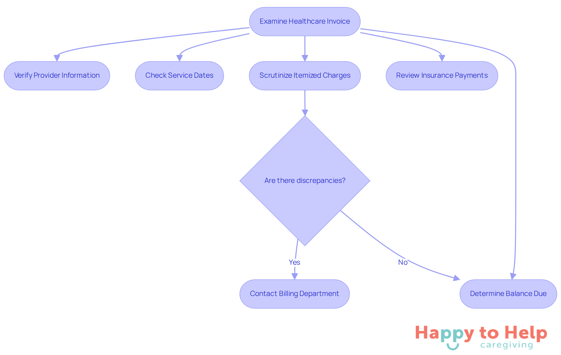 Follow the arrows to navigate through the process of checking your medical bills. Each box represents a step you should take, and if you find discrepancies, you should reach out to the billing department for help.