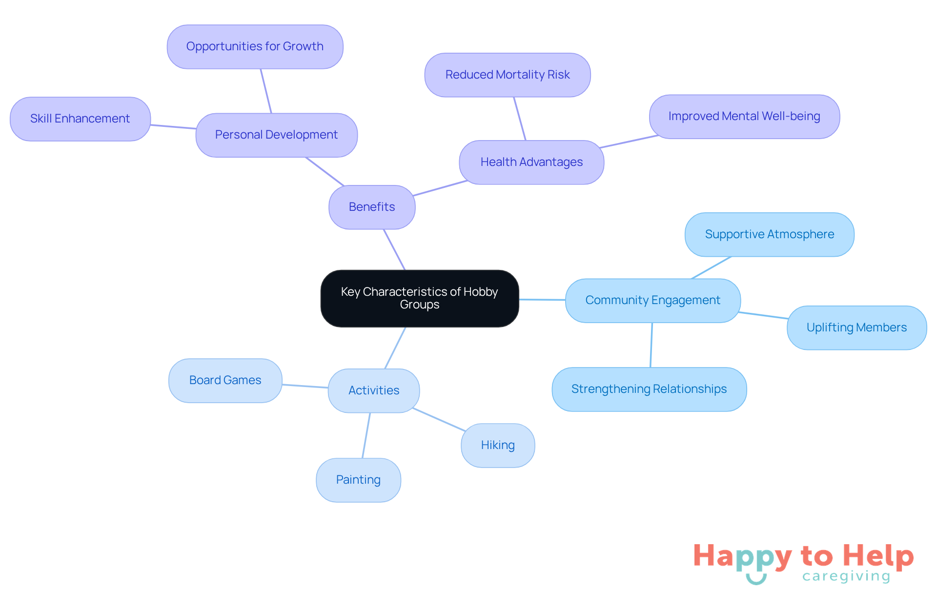 The central node represents hobby groups, with branches showing how they engage members, the activities they offer, and the benefits of participation. Each color-coded branch helps you see the connections and importance of these characteristics.