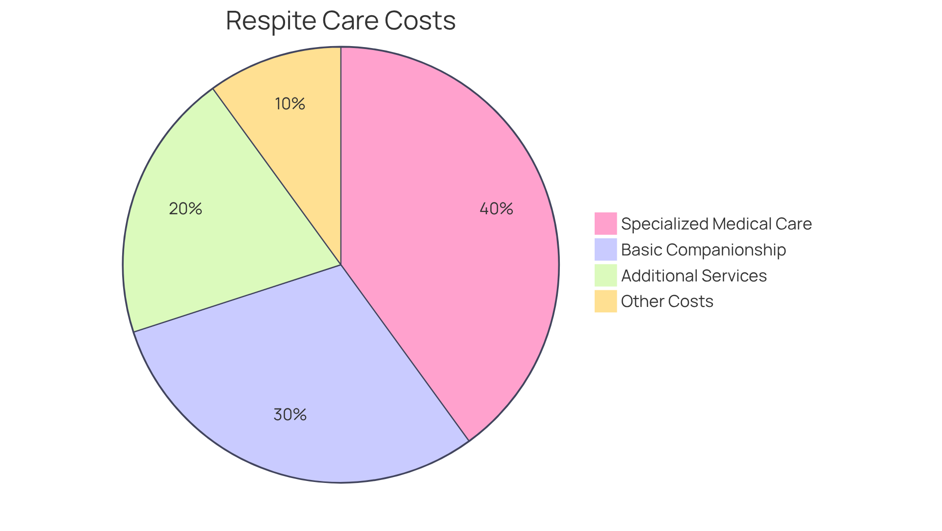 This chart shows how different types of assistance affect respite care costs. The bigger the slice, the more significant its contribution to the total cost of care.