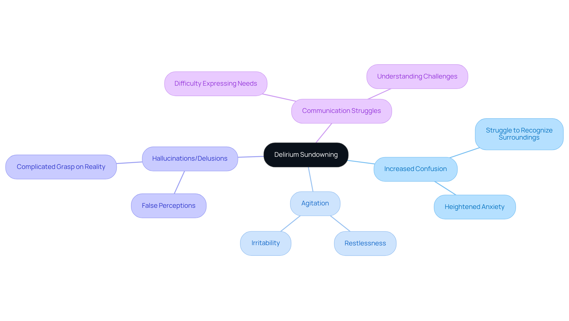 The central node represents delirium sundowning, while the branches illustrate key symptoms and their implications. Each color-coded branch helps you quickly identify different aspects of the condition and the strategies for managing it.