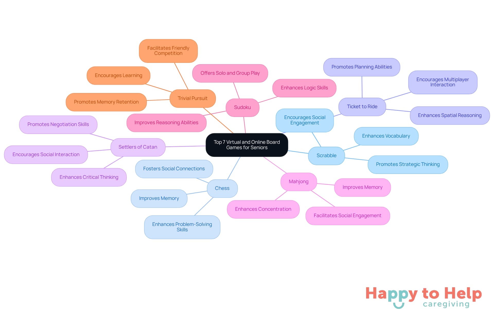 The central node represents the main topic of online games for seniors. Each branch shows a specific game, and the sub-branches detail the benefits of playing that game. This layout helps visualize how each game contributes to social and cognitive well-being.